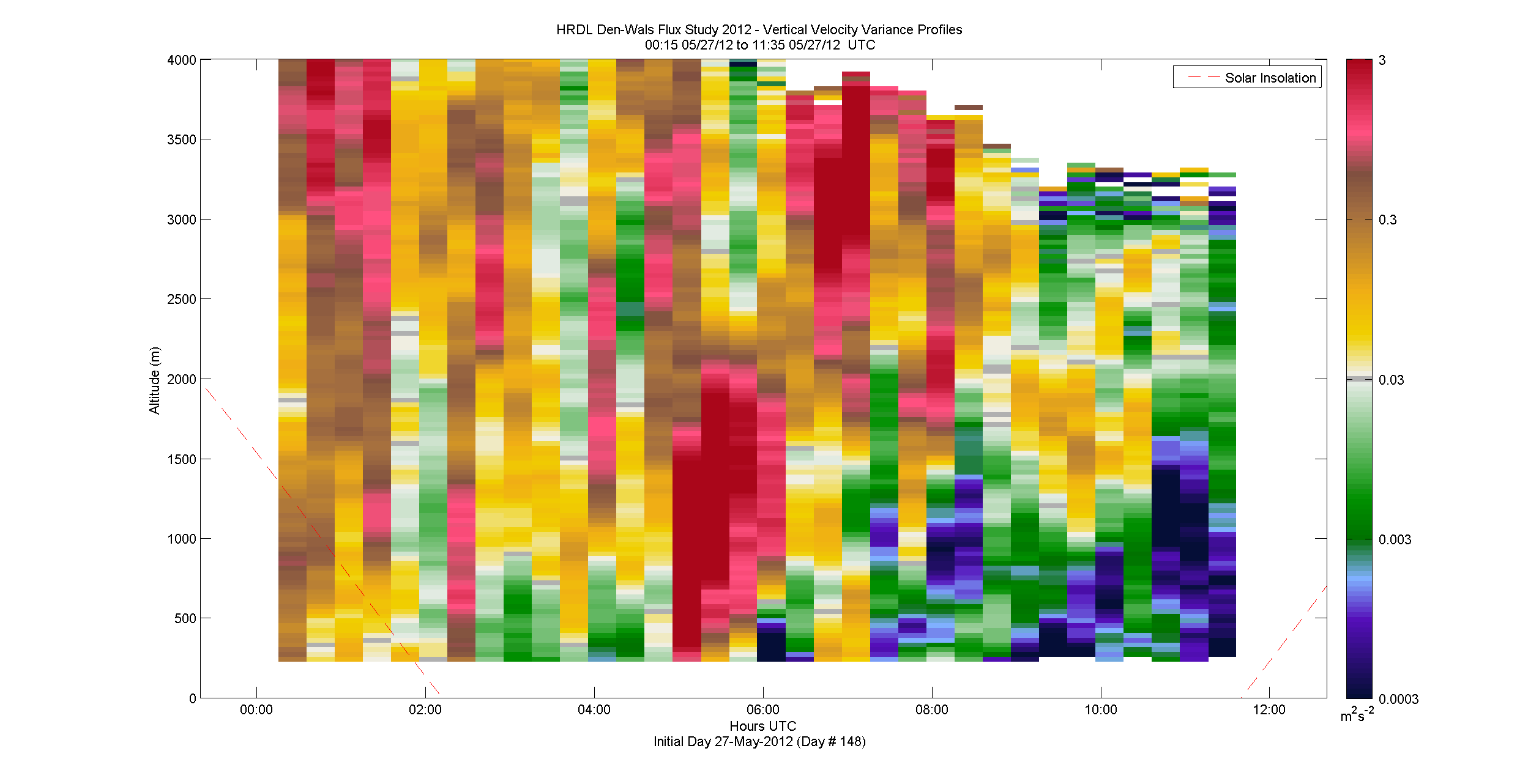HRDL vertical variance profile - May 27 am