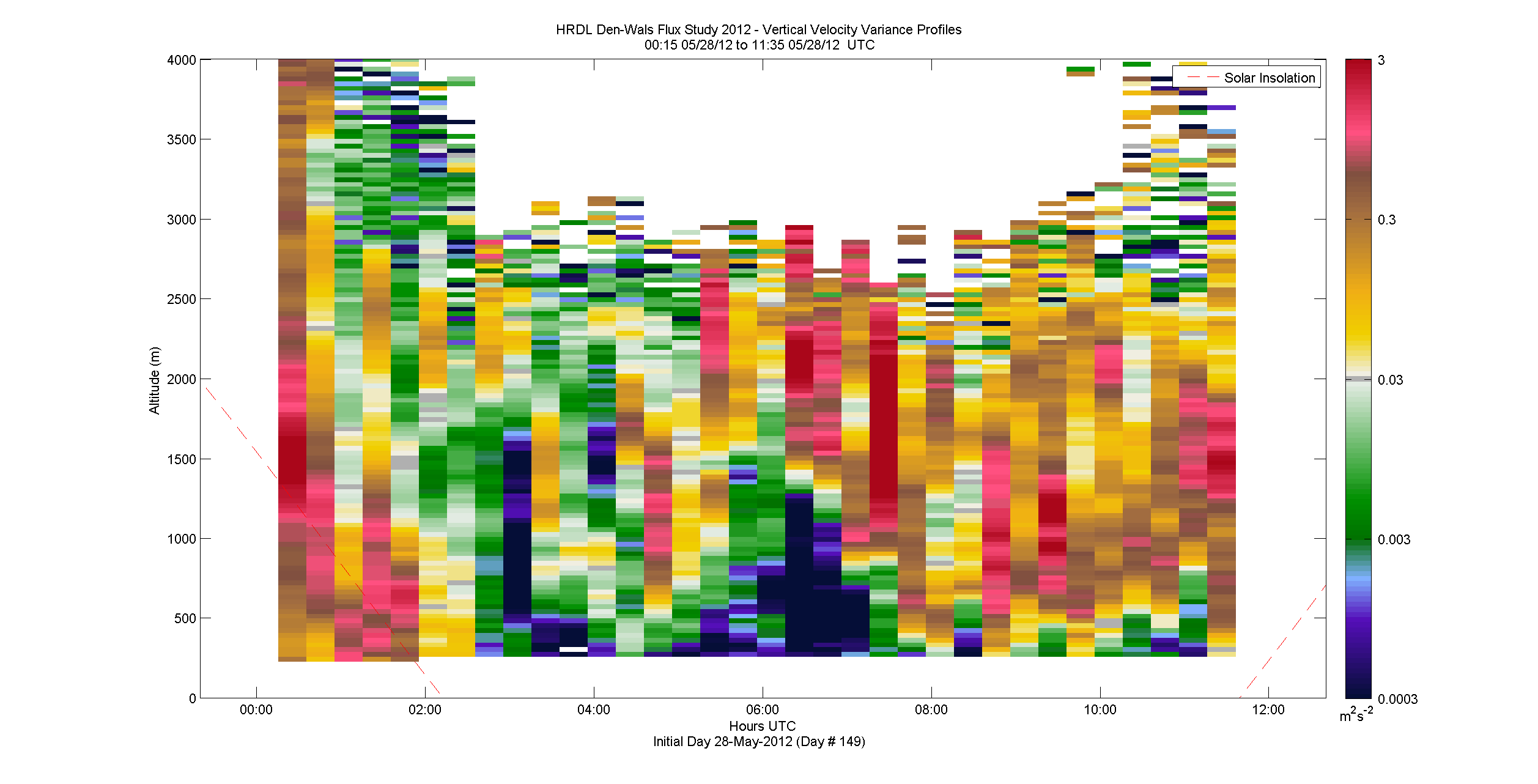 HRDL vertical variance profile - May 28 am