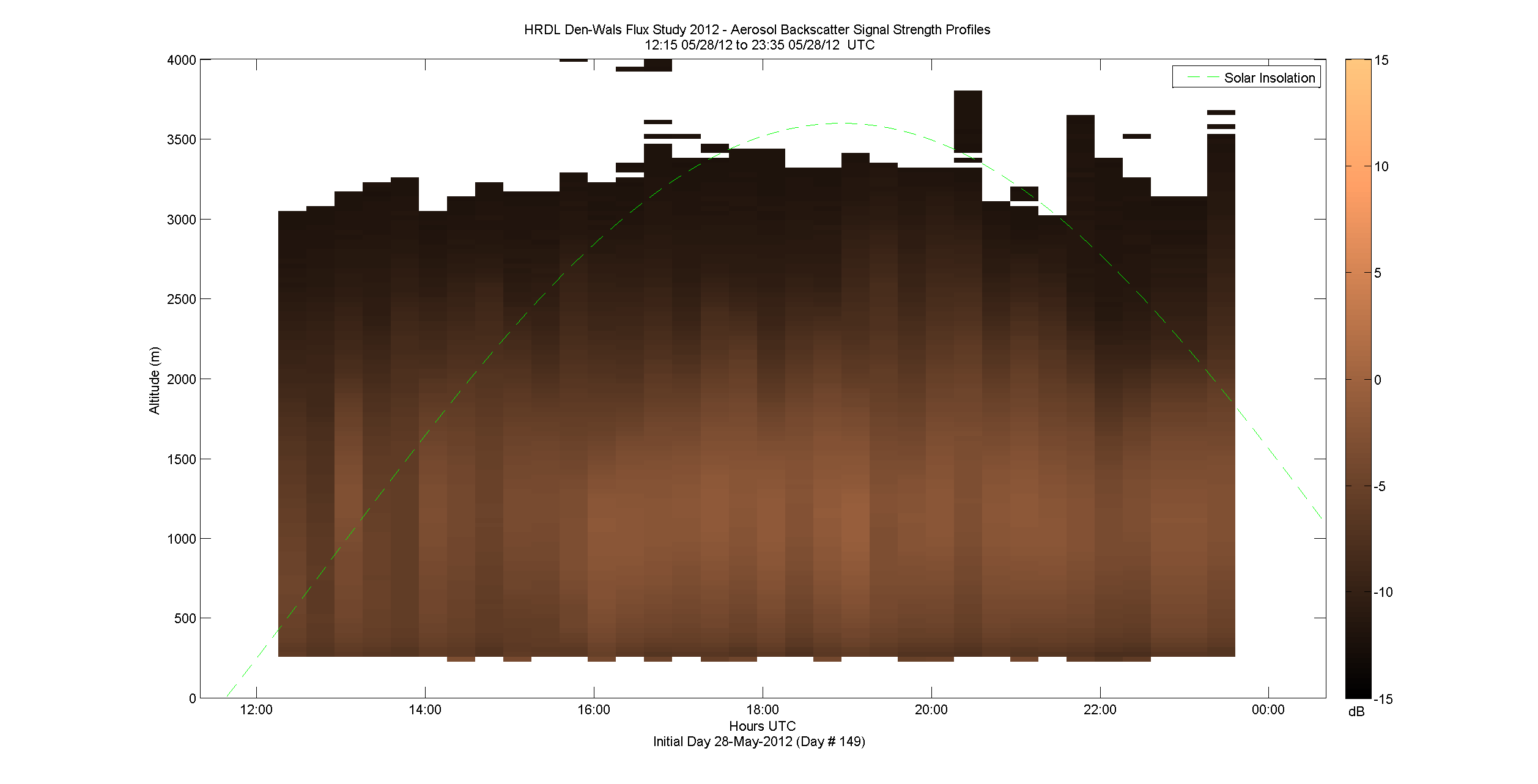 HRDL vertical intensity profile - May 28 pm