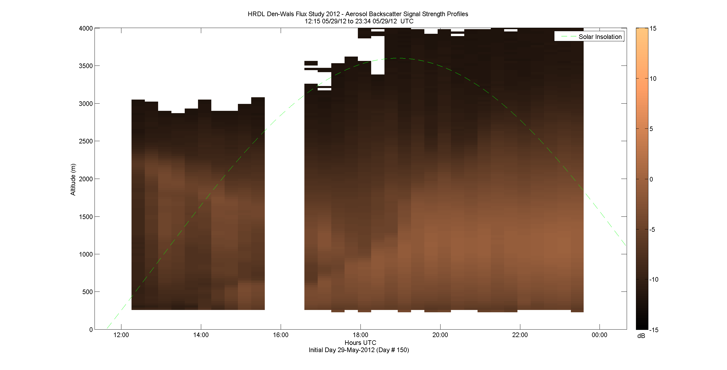 HRDL vertical intensity profile - May 29 pm