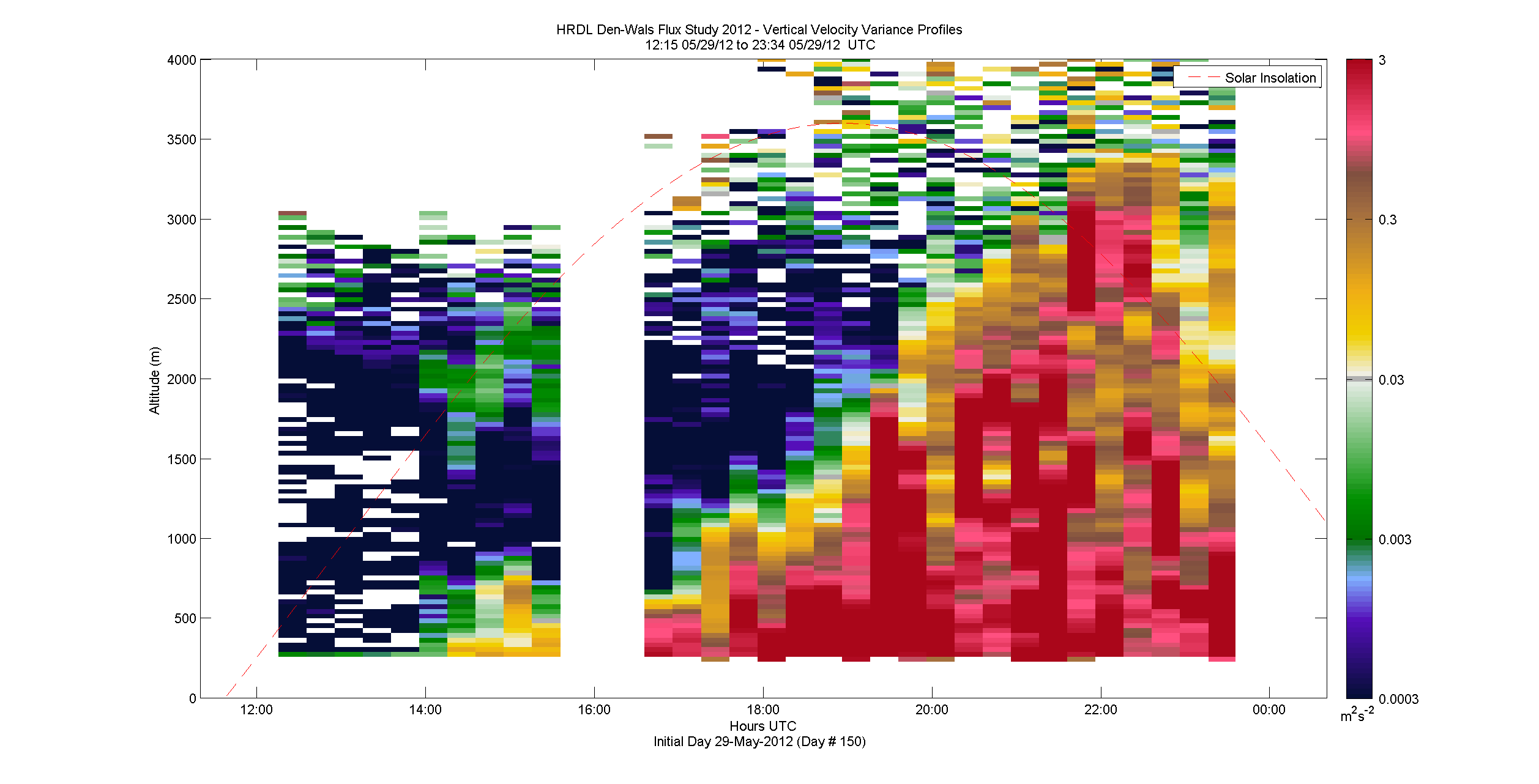 HRDL vertical variance profile - May 29 pm