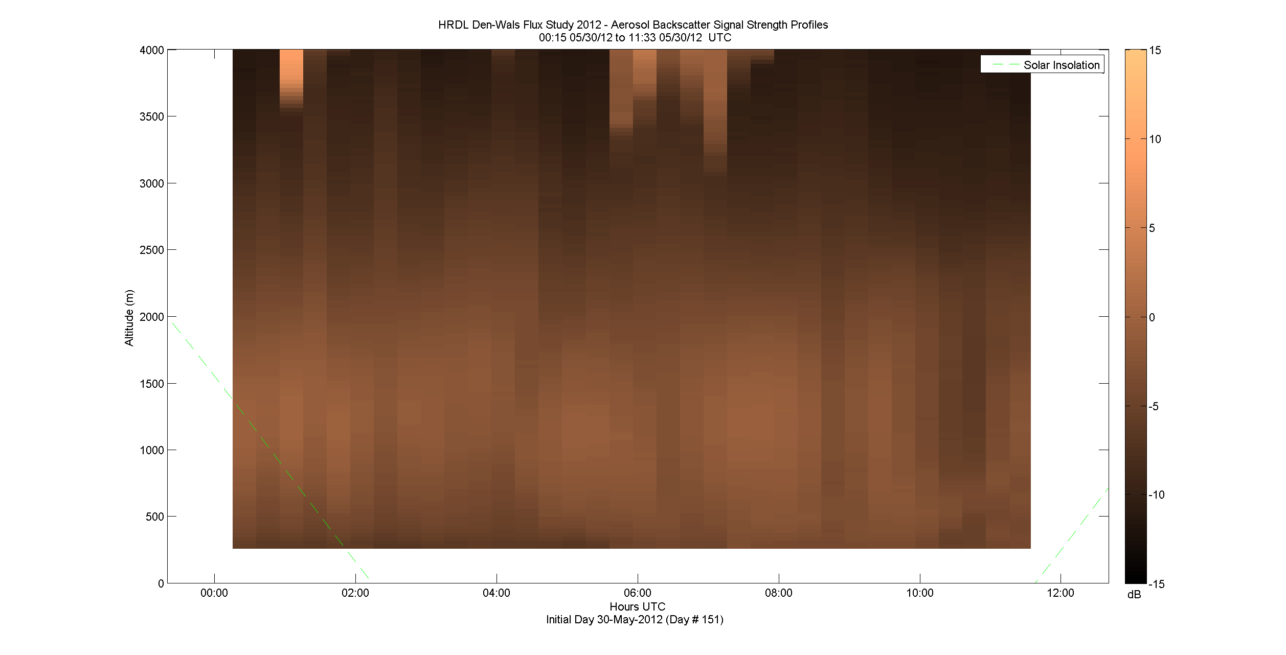 HRDL vertical intensity profile - May 30 am