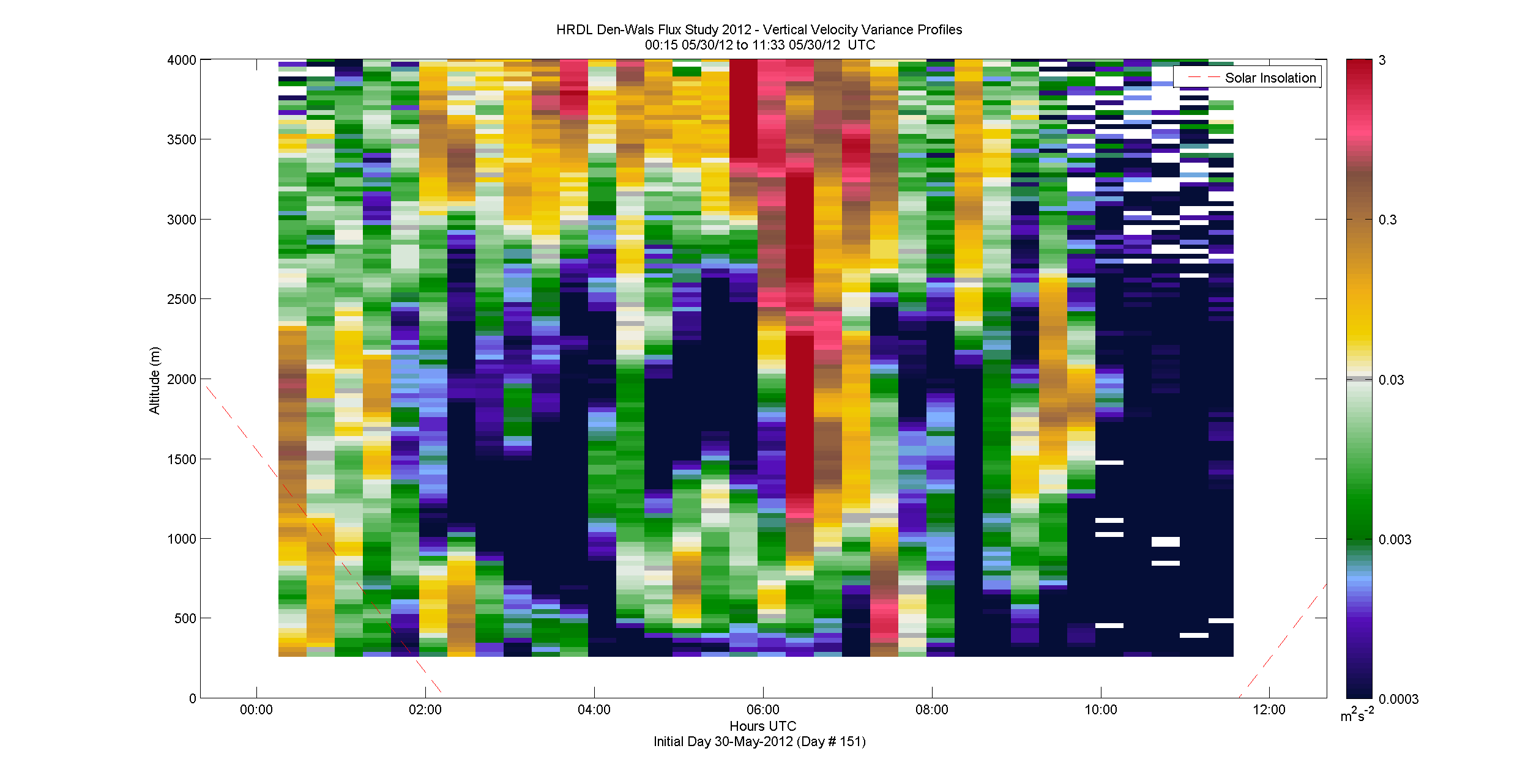 HRDL vertical variance profile - May 30 am
