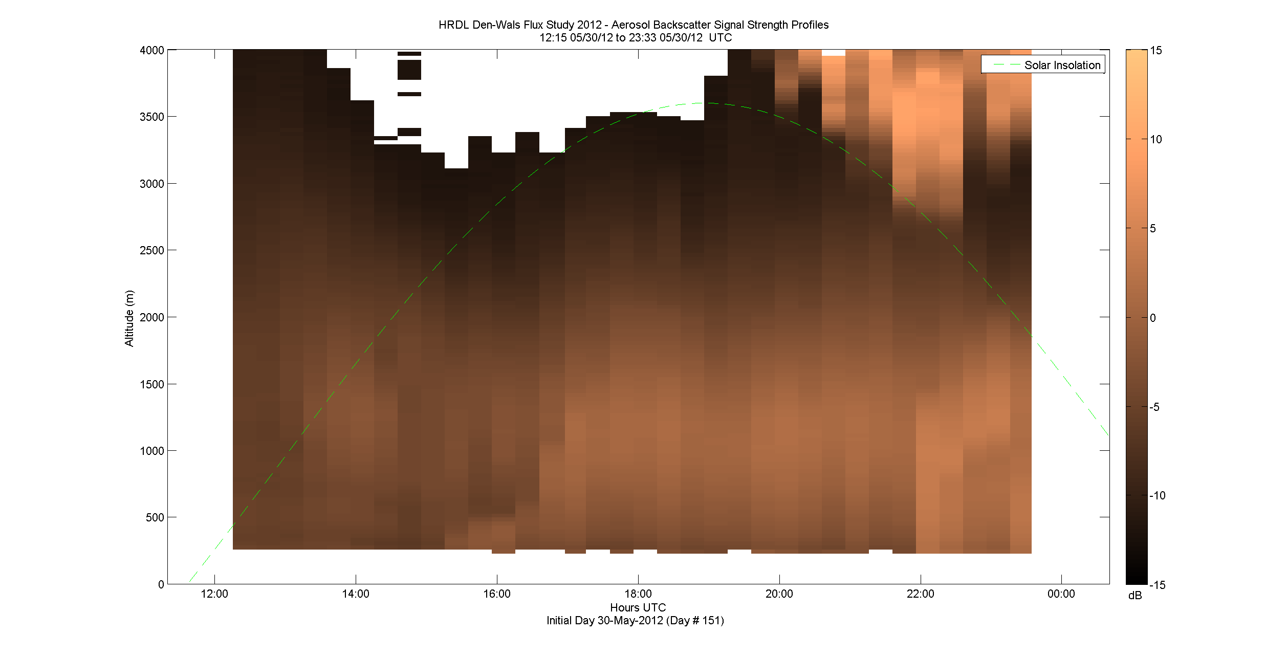 HRDL vertical intensity profile - May 30 pm