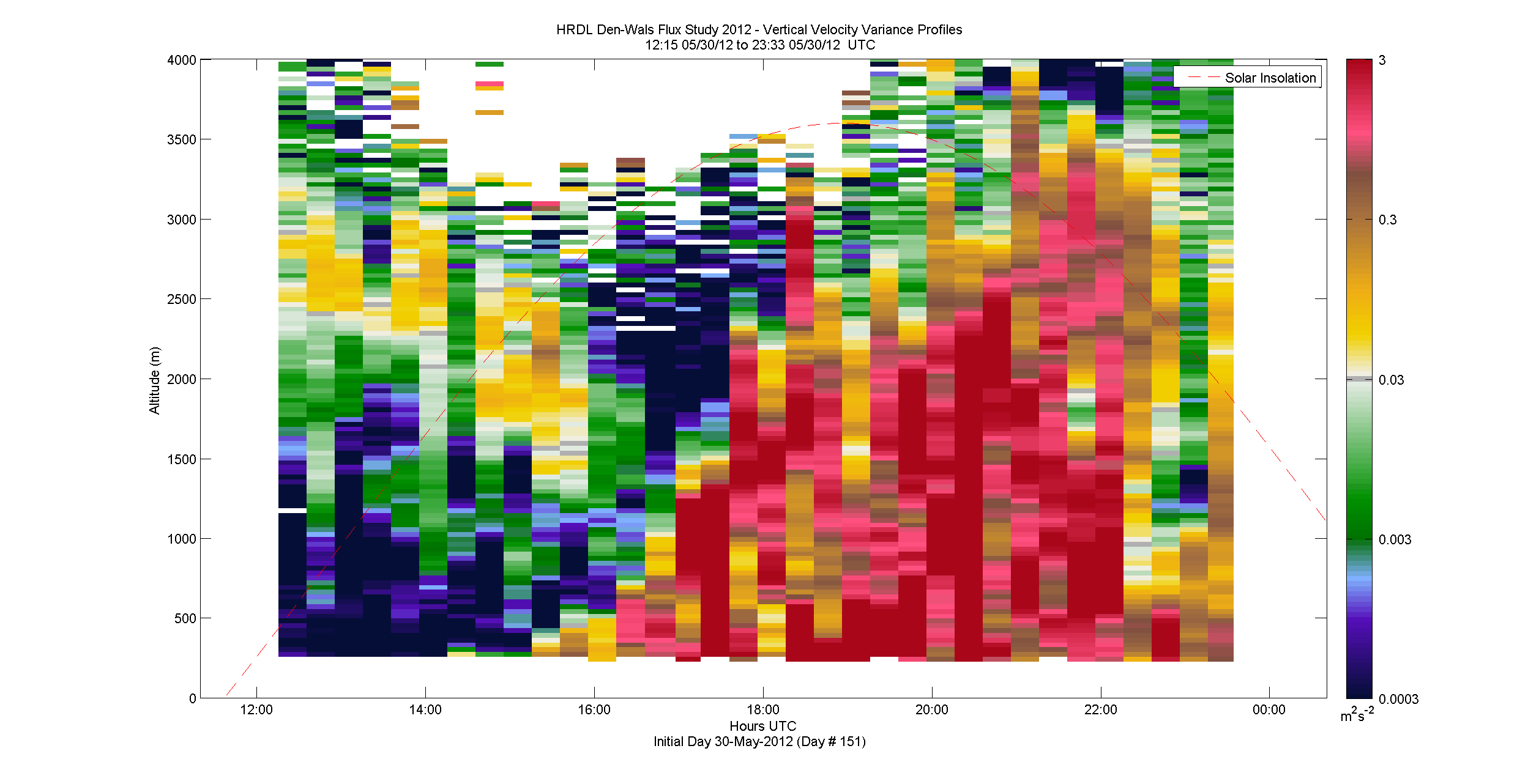 HRDL vertical variance profile - May 30 pm