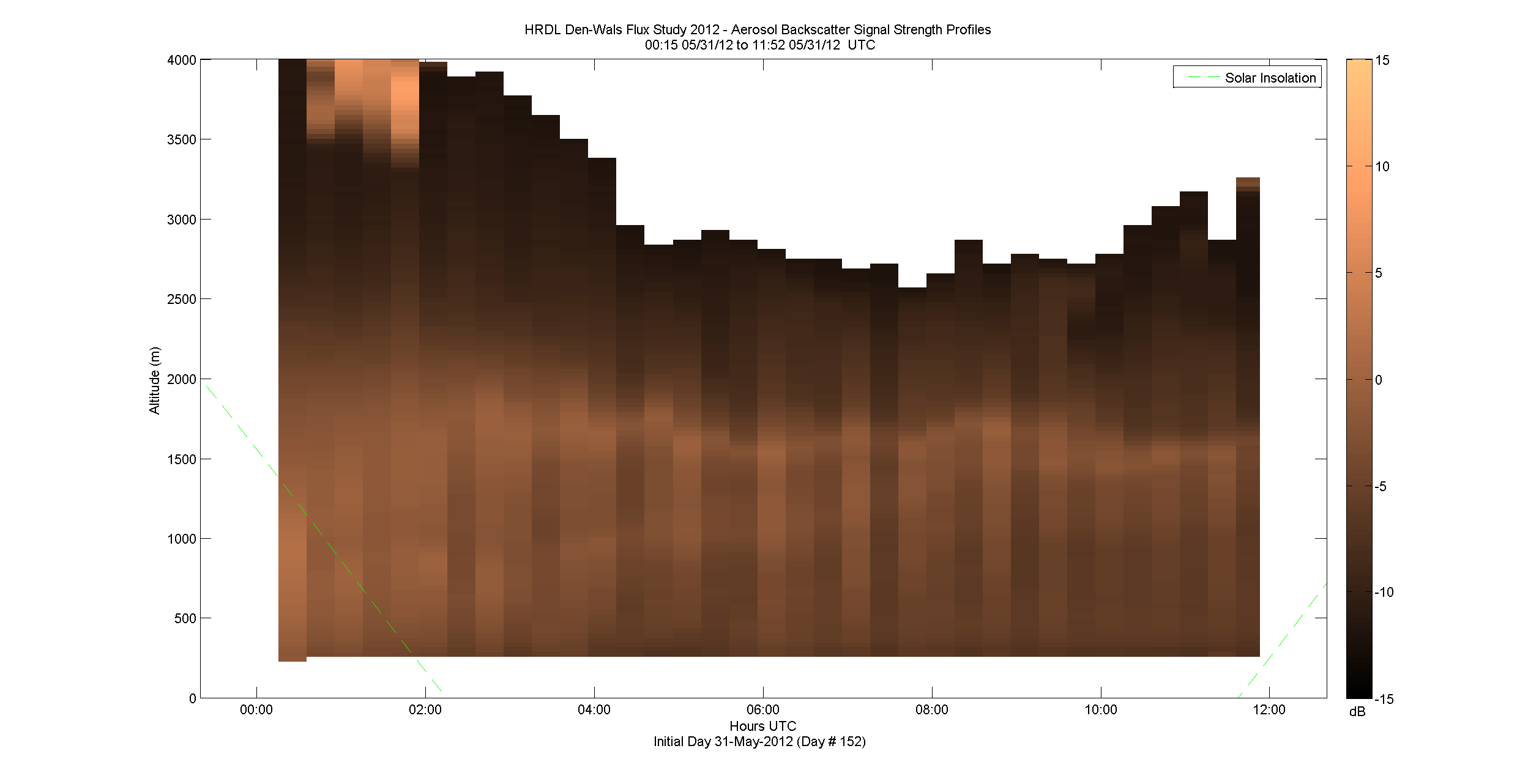 HRDL vertical intensity profile - May 31 am