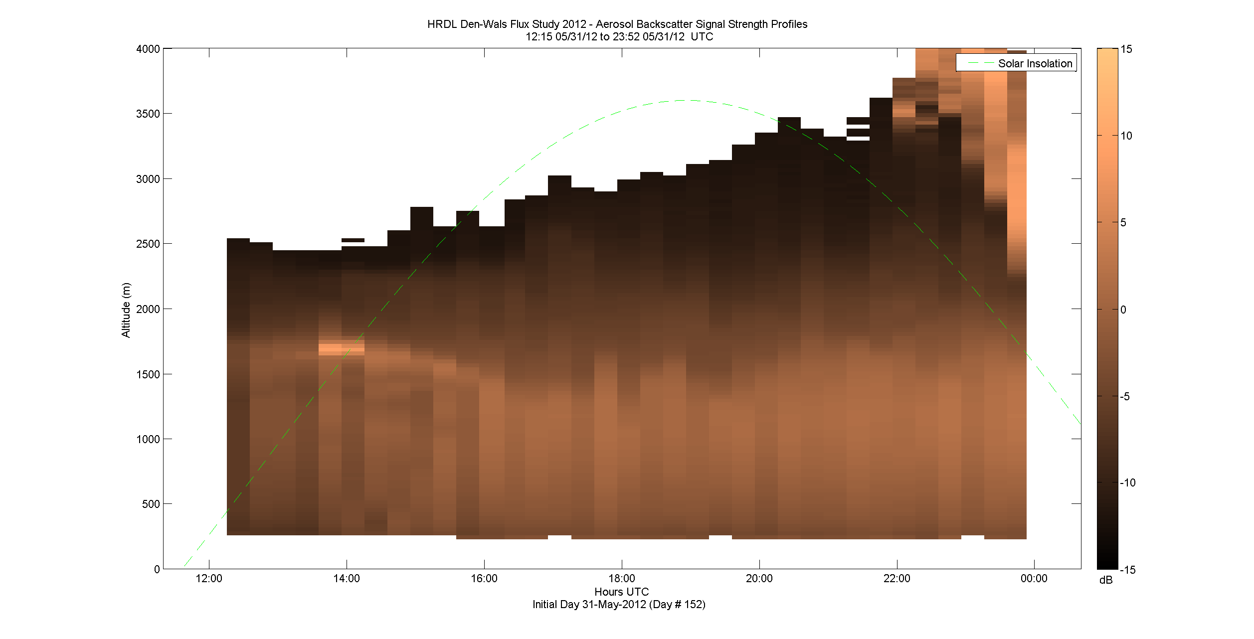 HRDL vertical intensity profile - May 31 pm