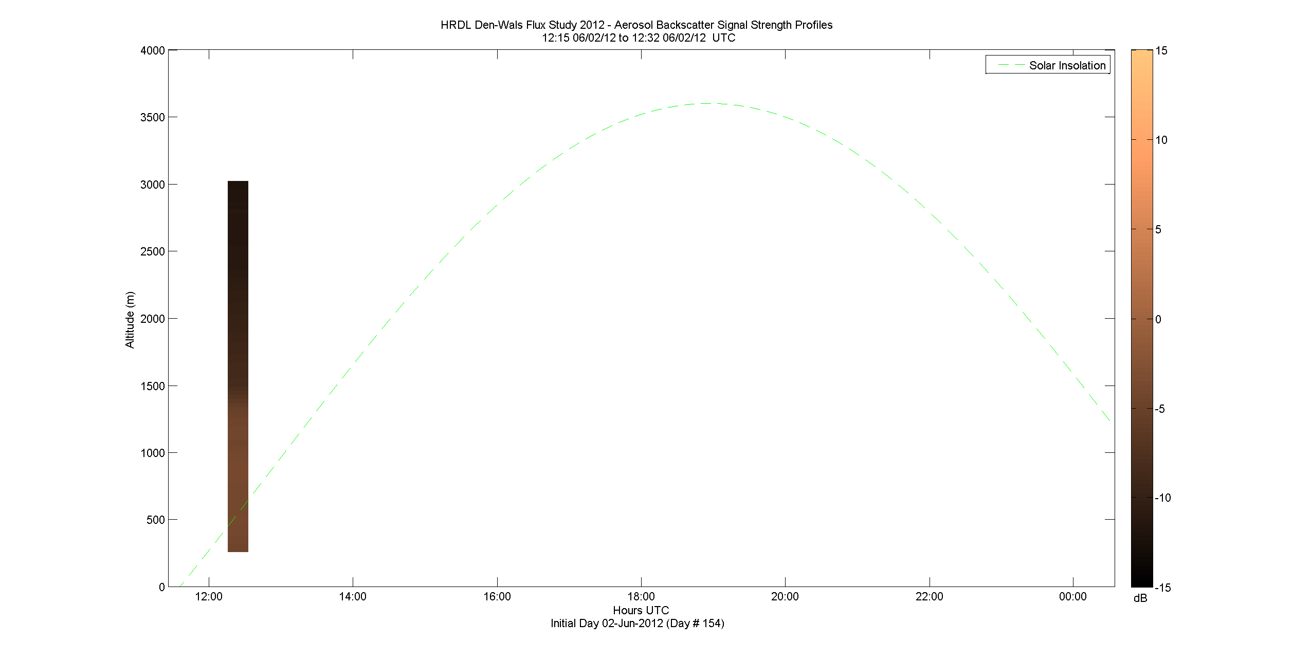 HRDL vertical intensity profile - June 2 pm