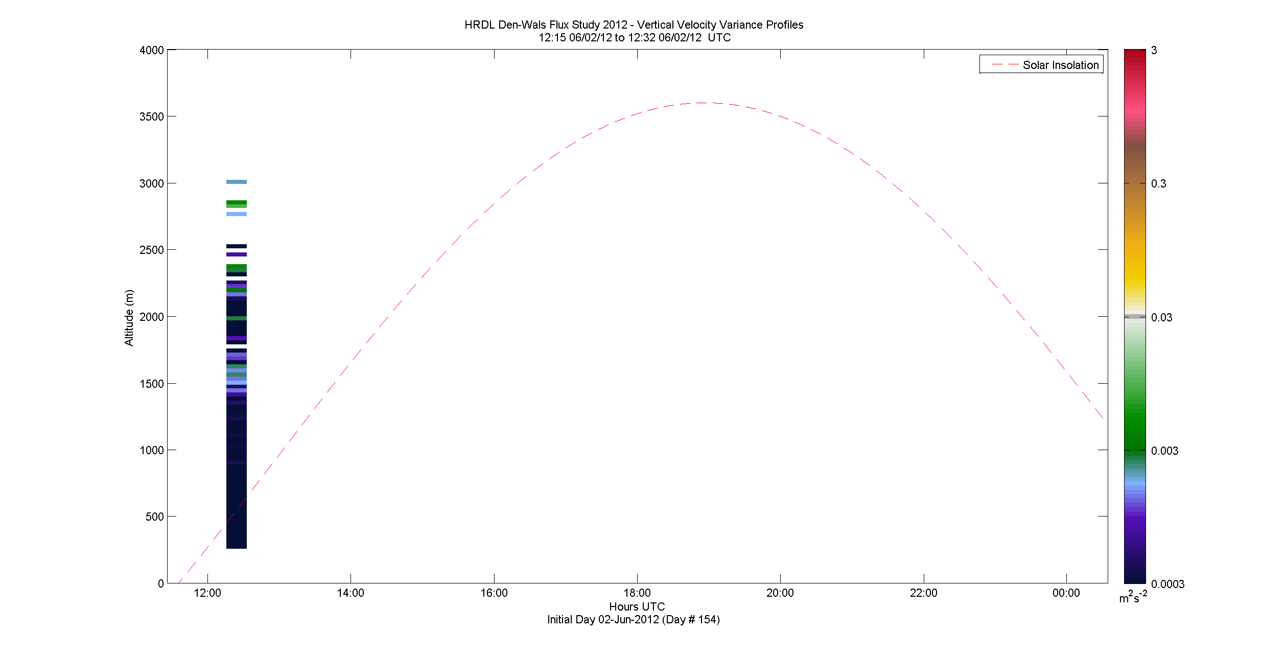 HRDL vertical variance profile - June 2 pm