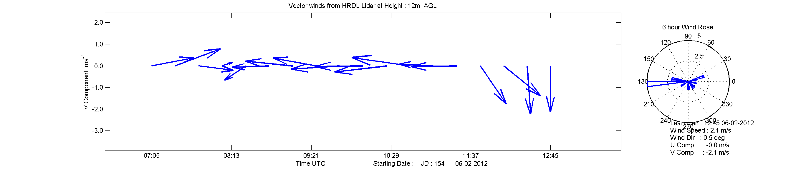HRDL surface vector winds