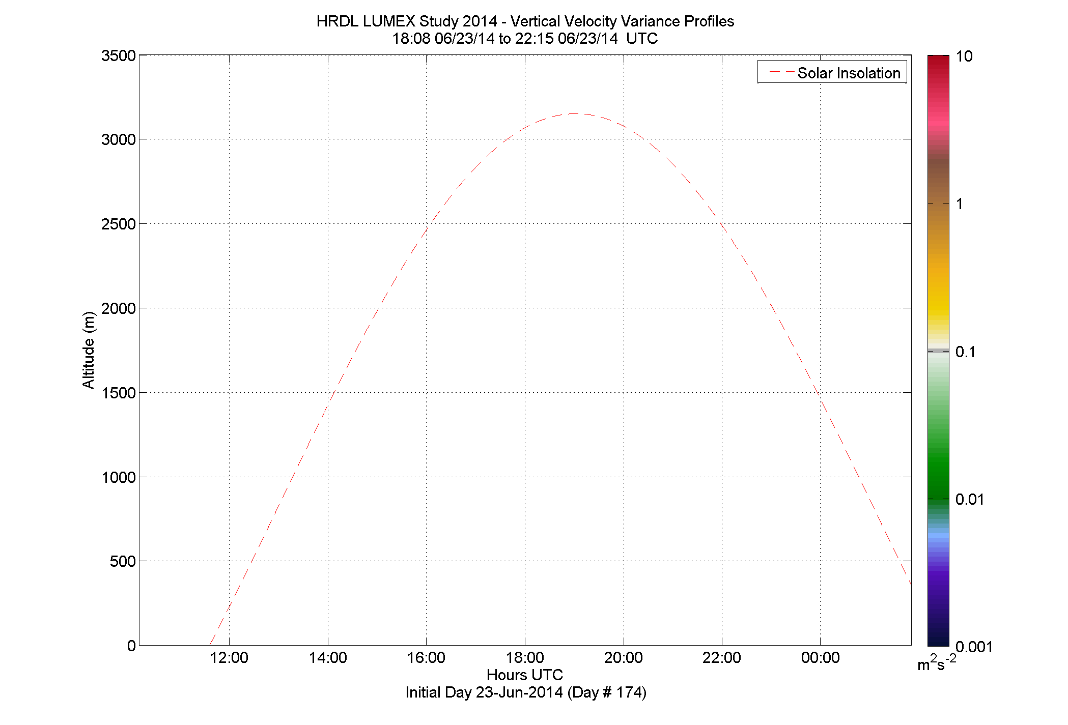 HRDL vertical variance profile - June 23 pm