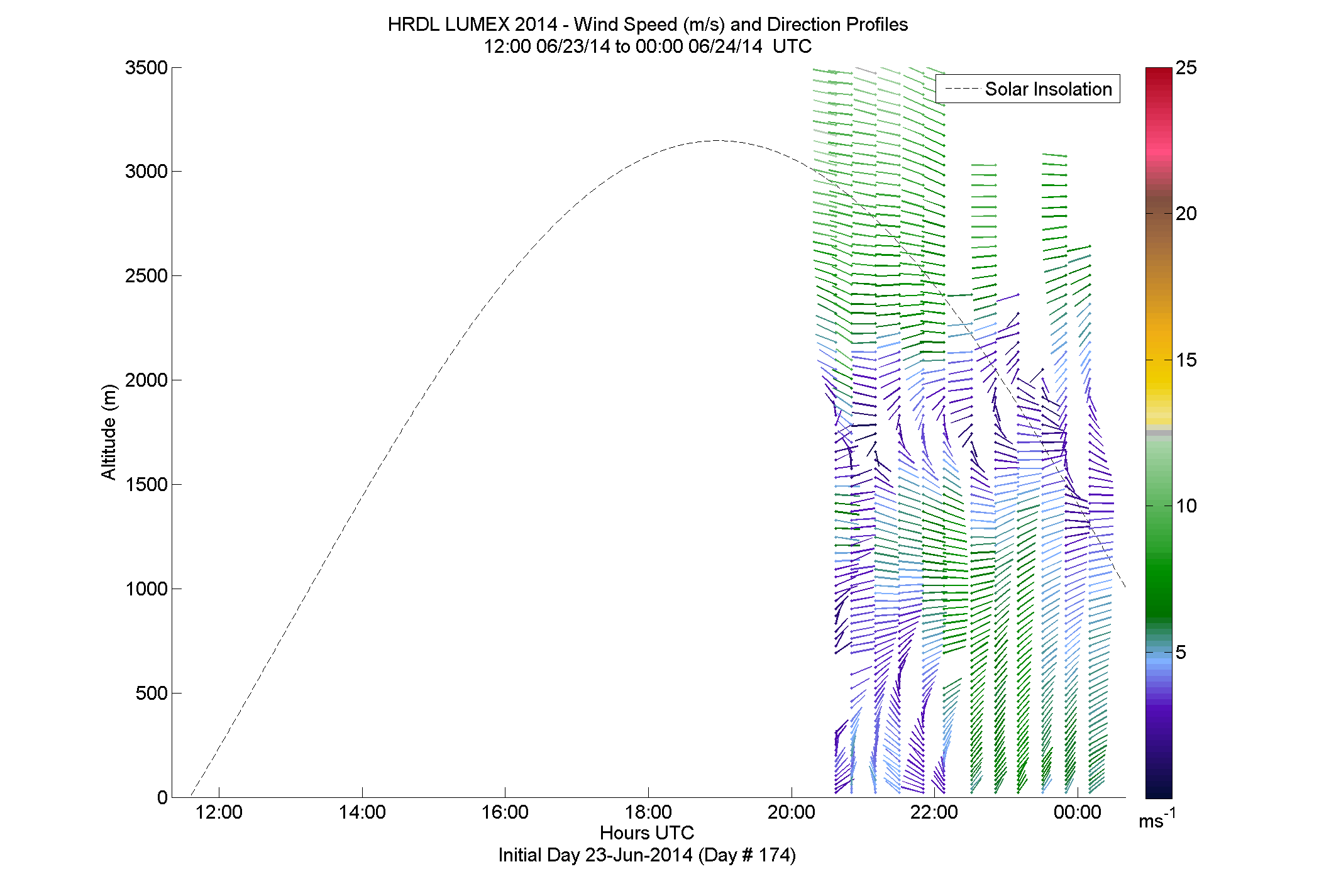 HRDL speed and direction profile - June 23 pm