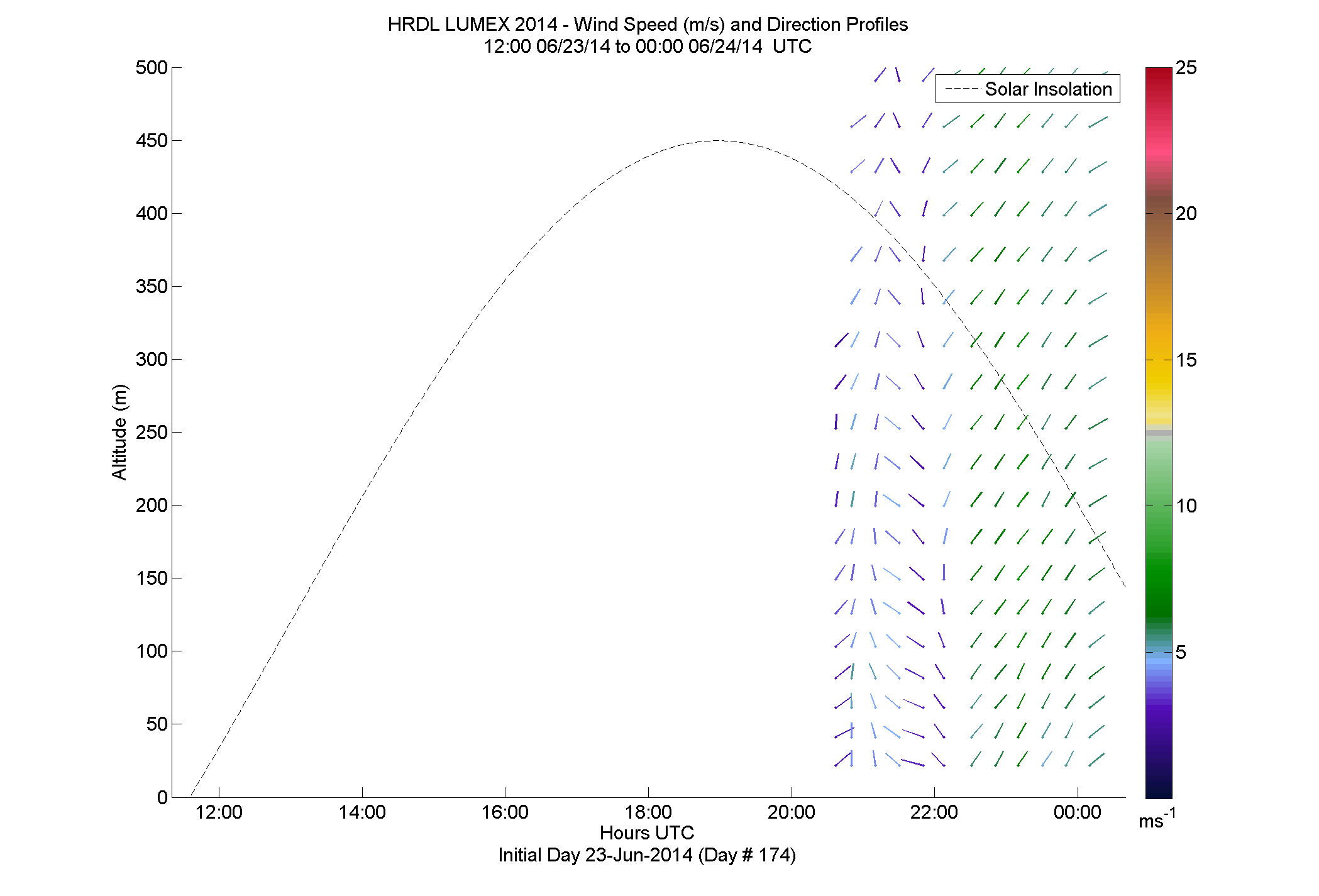 HRDL speed and direction profile - June 23 pm