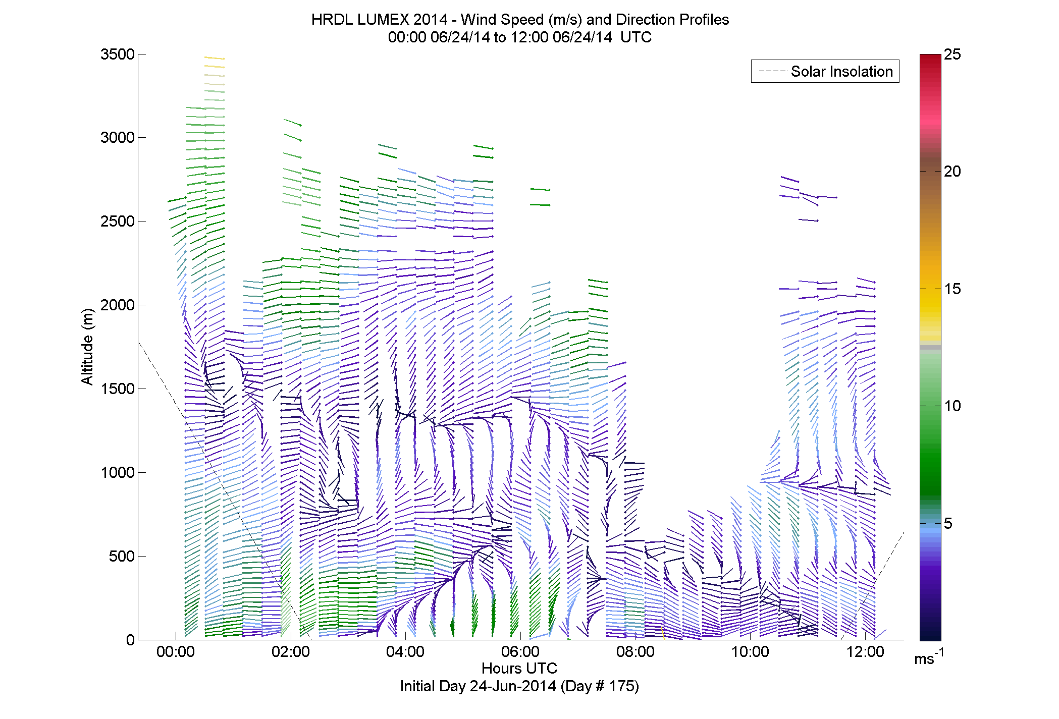 HRDL speed and direction profile - June 24 am