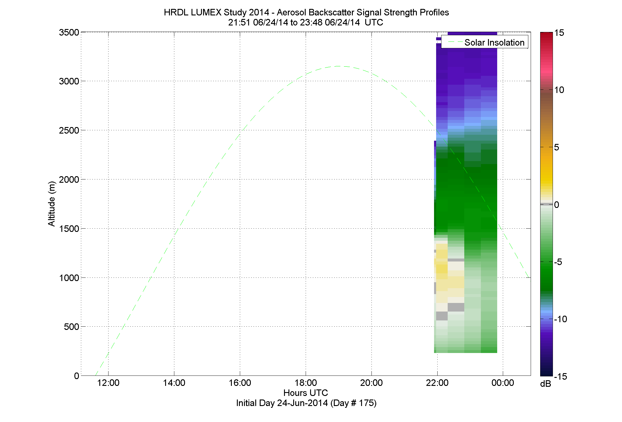 HRDL vertical intensity profile - June 24 pm