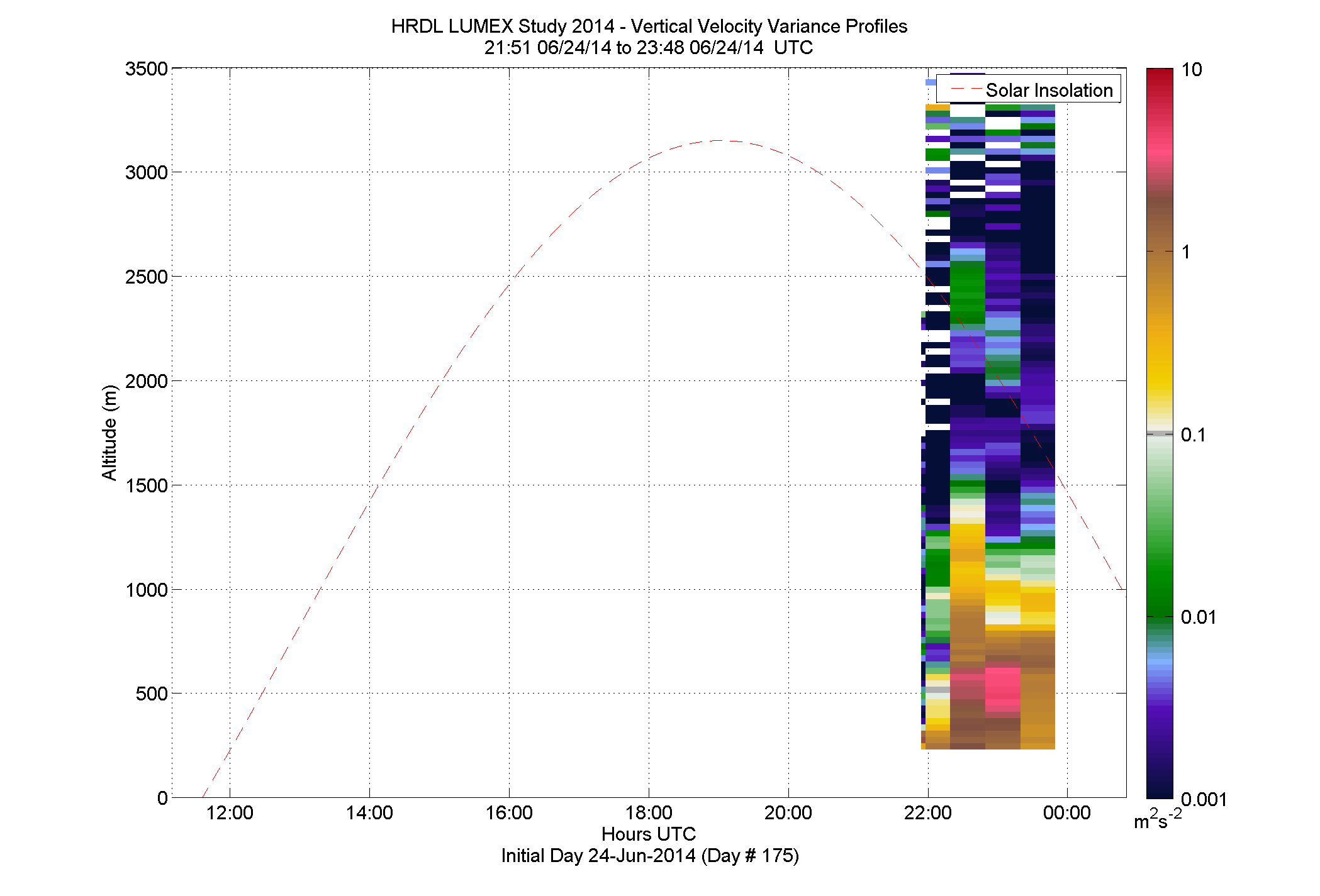 HRDL vertical variance profile - June 24 pm