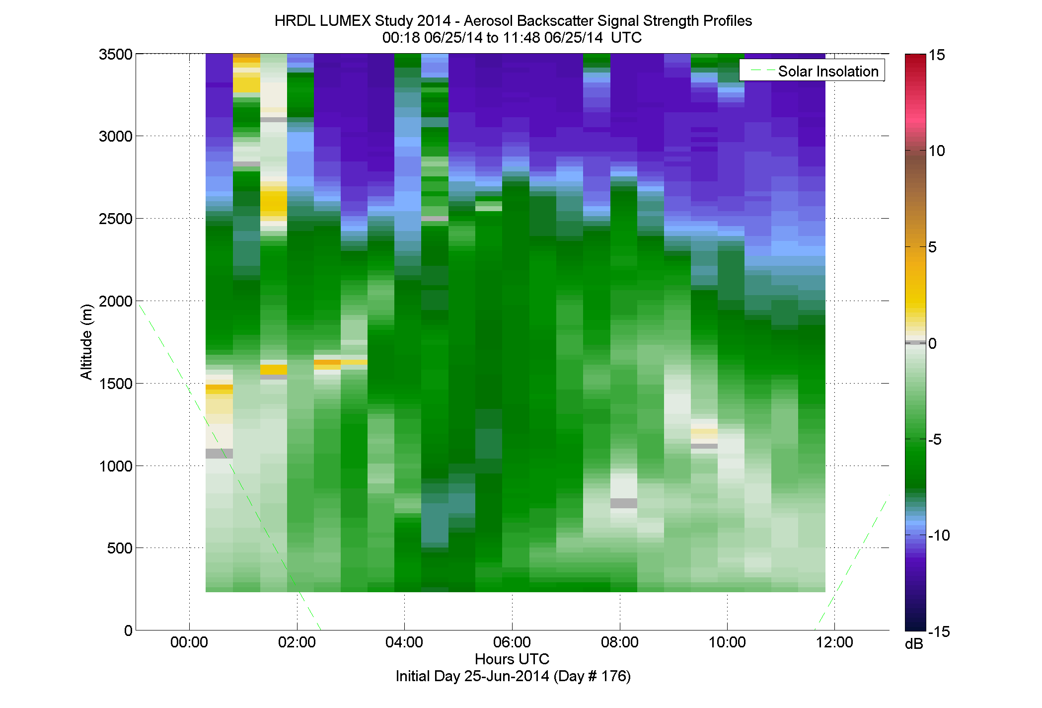 HRDL vertical intensity profile - June 25 am