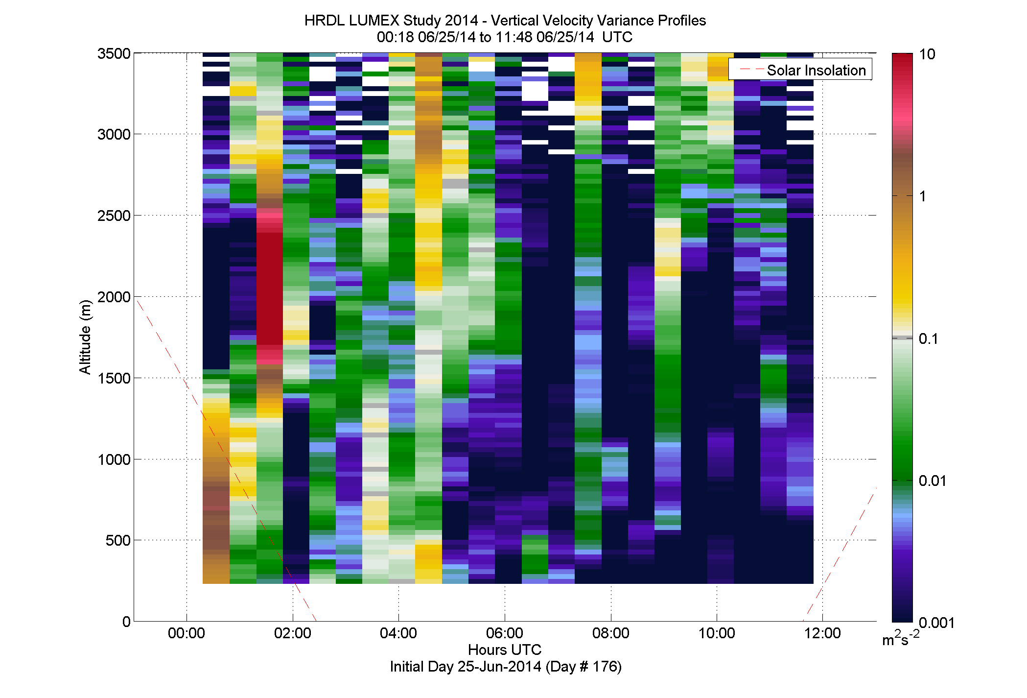 HRDL vertical variance profile - June 25 am