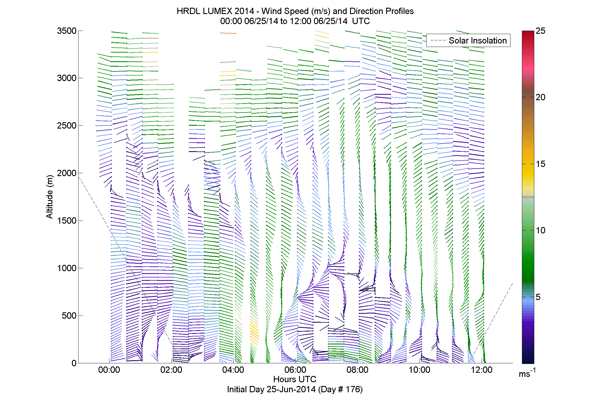 HRDL speed and direction profile - June 25 am