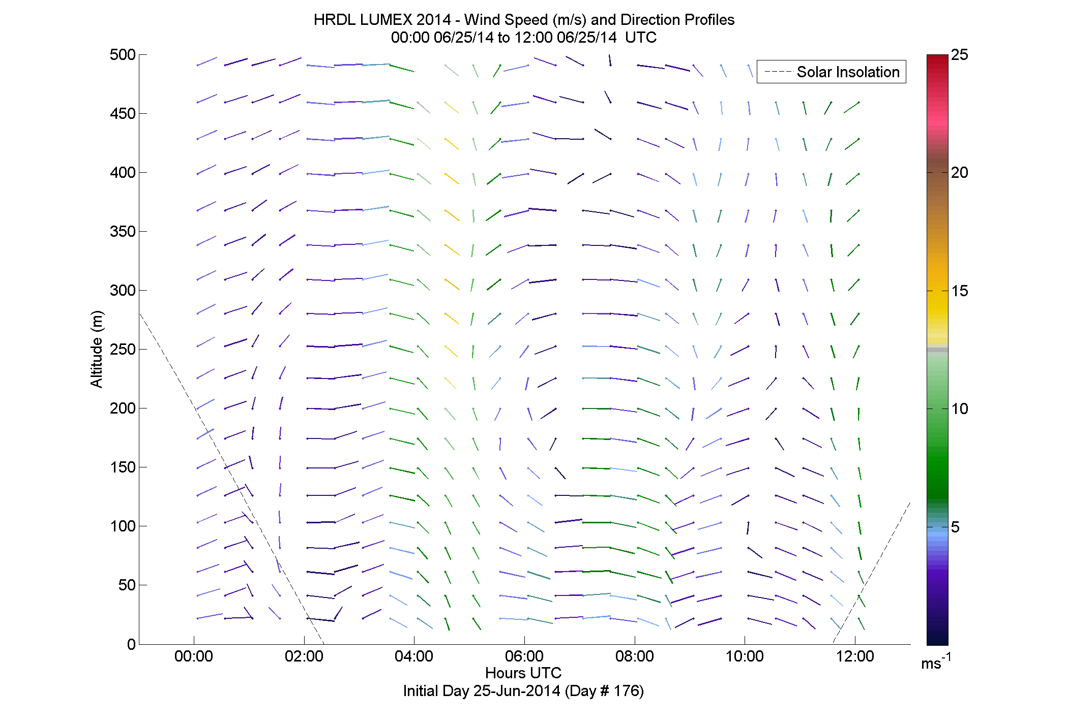 HRDL speed and direction profile - June 25 am