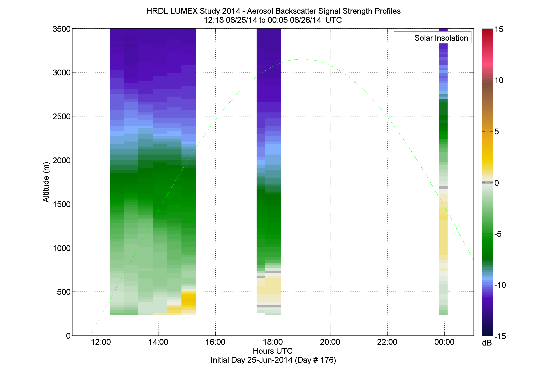 HRDL vertical intensity profile - June 25 pm