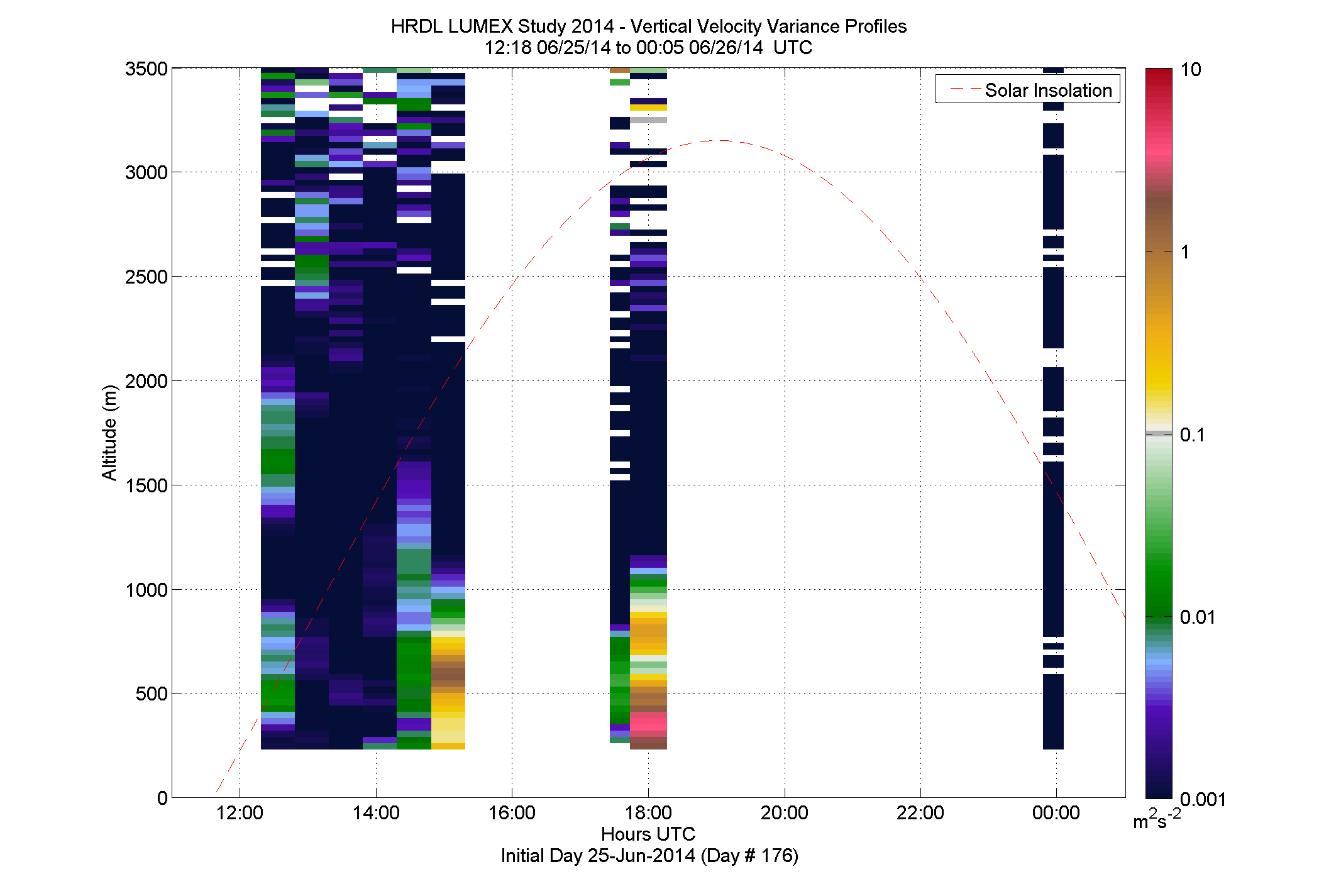 HRDL vertical variance profile - June 25 pm