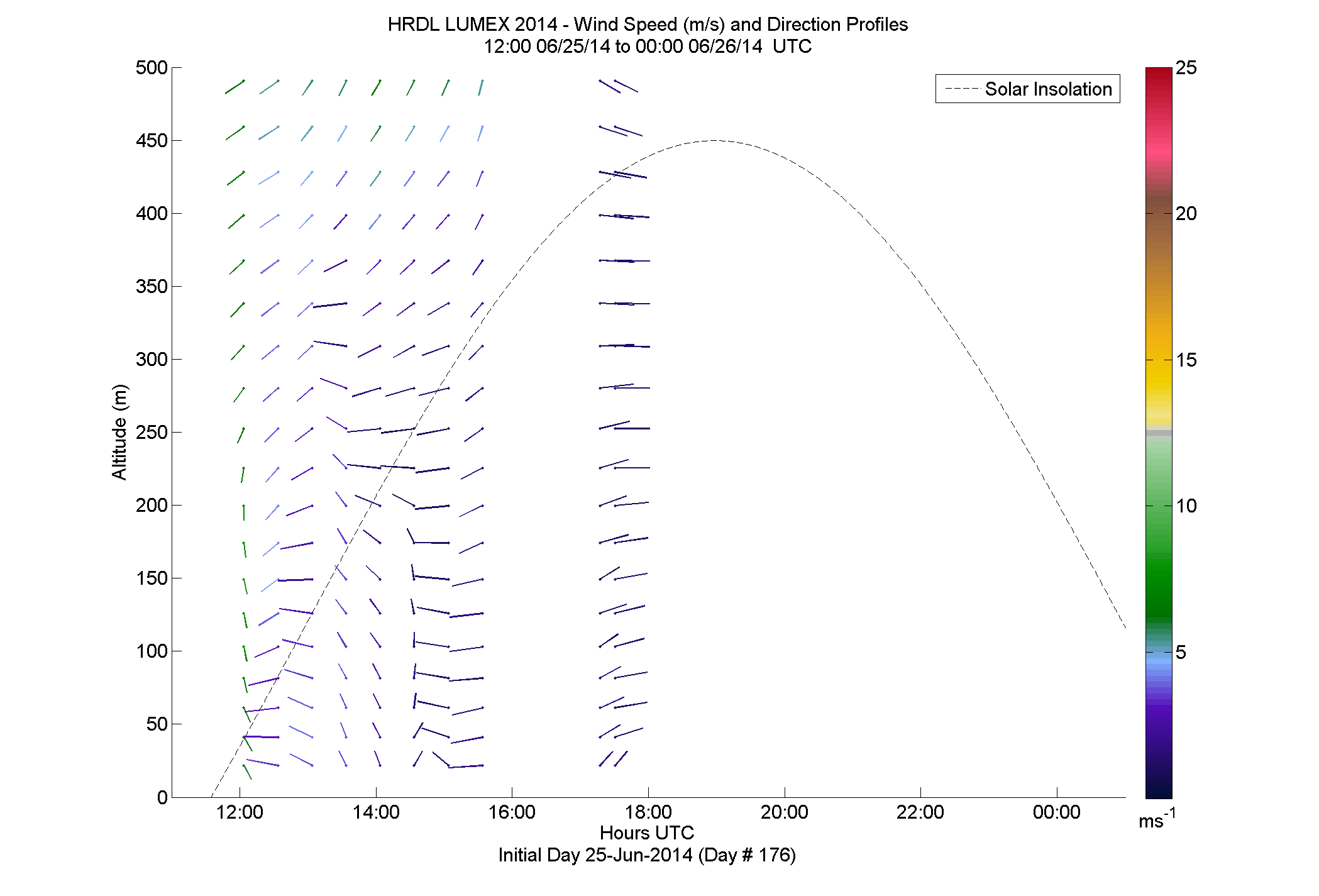 HRDL speed and direction profile - June 25 pm