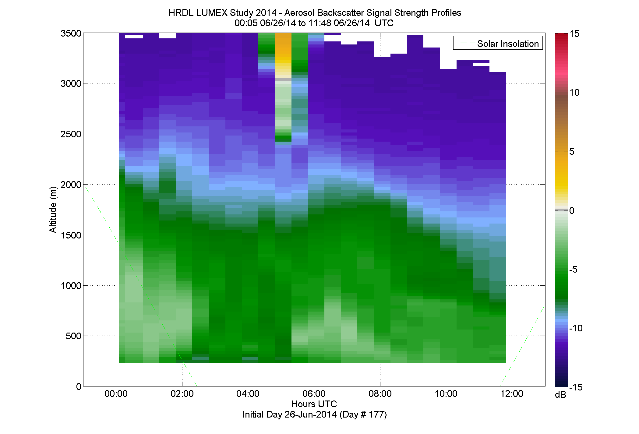 HRDL vertical intensity profile - June 26 am