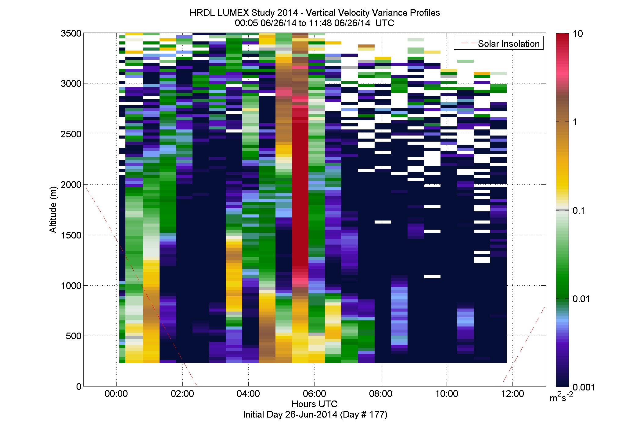 HRDL vertical variance profile - June 26 am