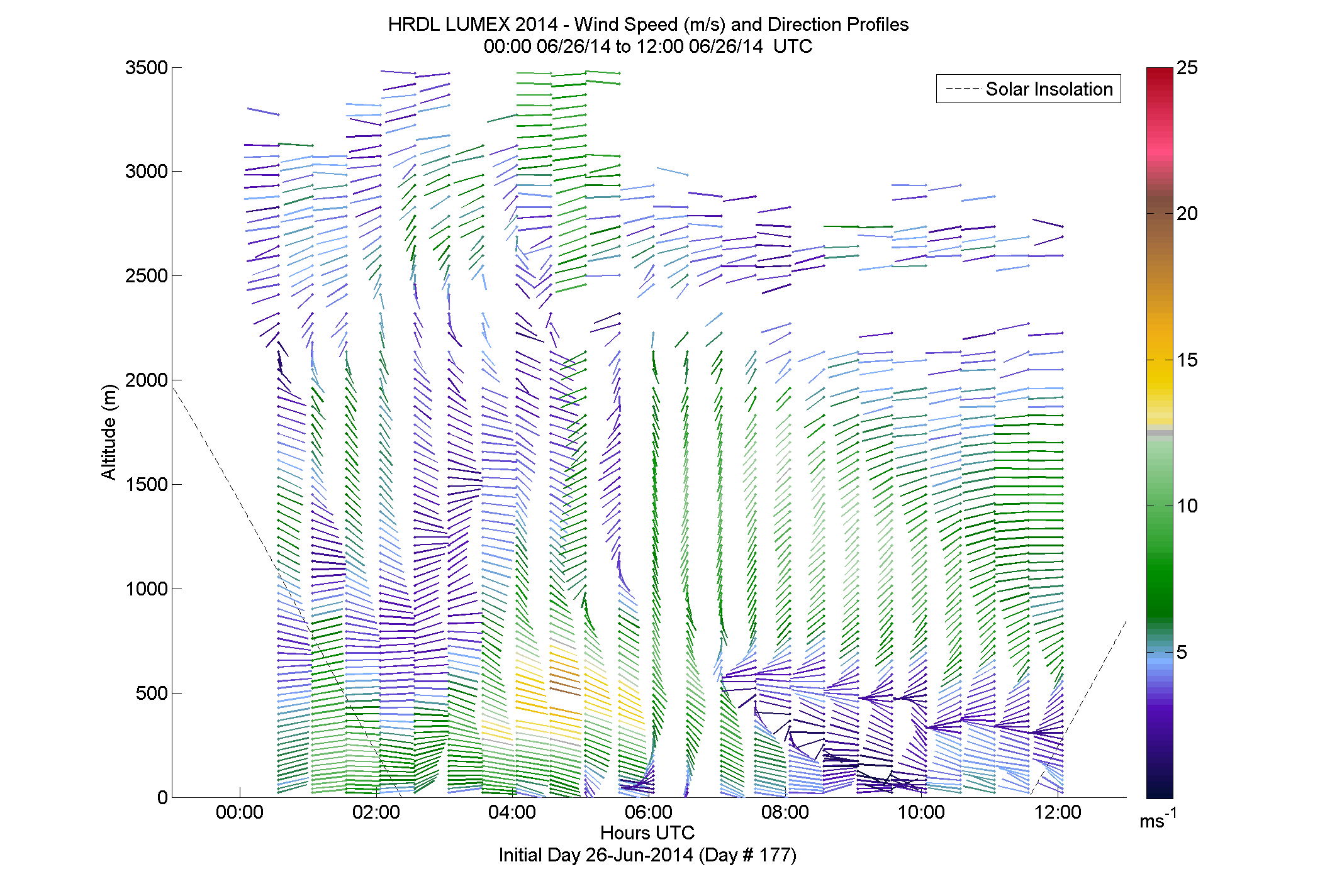 HRDL speed and direction profile - June 26 am
