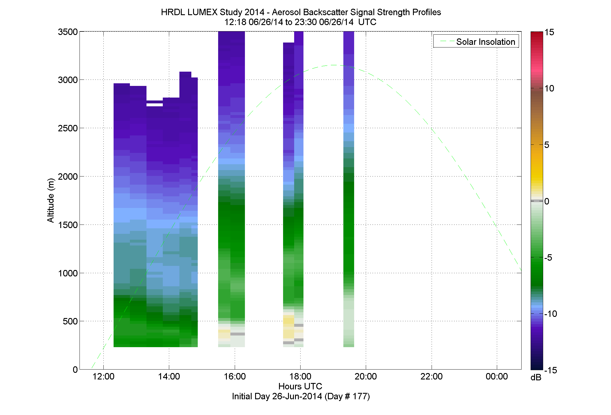 HRDL vertical intensity profile - June 26 pm