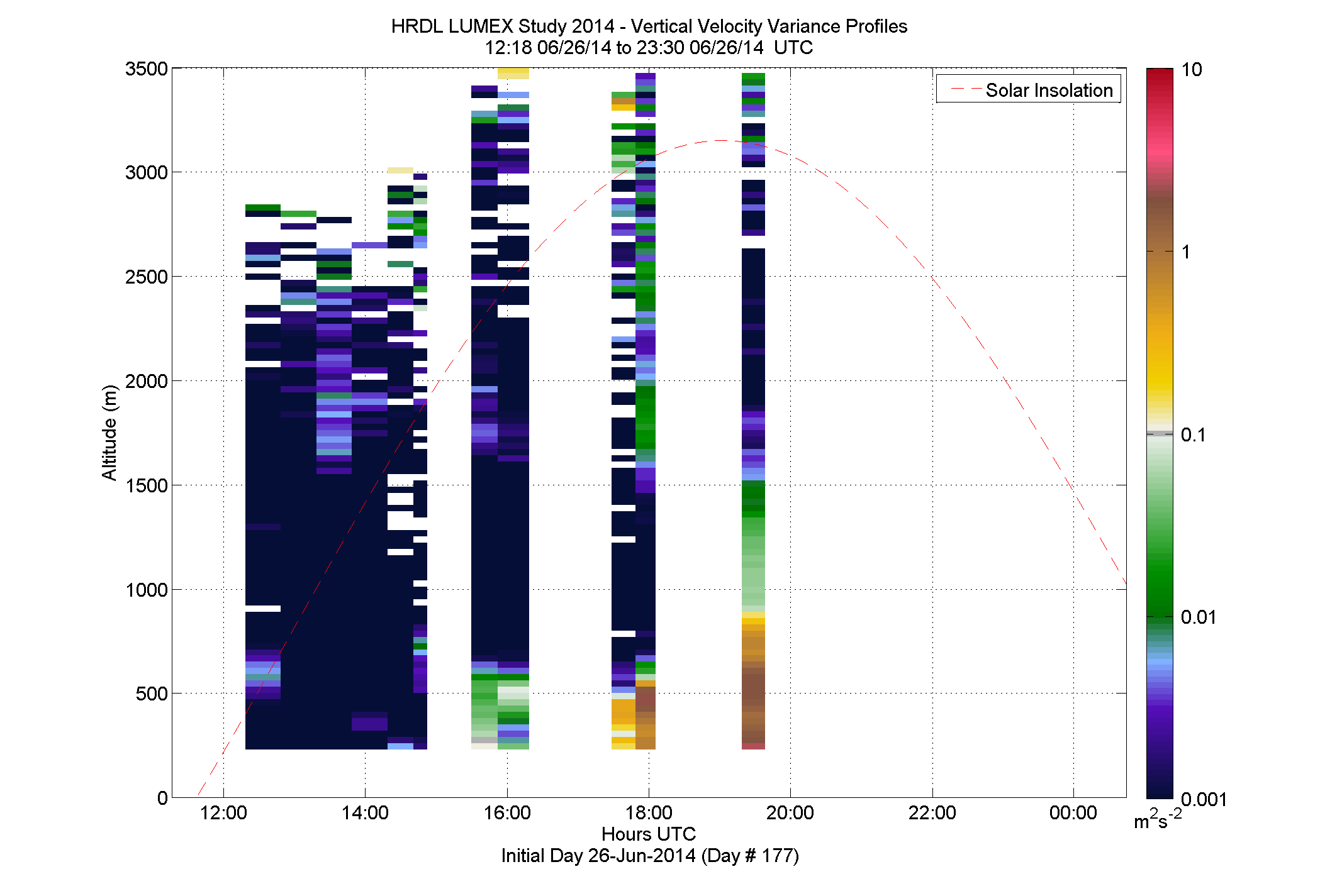HRDL vertical variance profile - June 26 pm