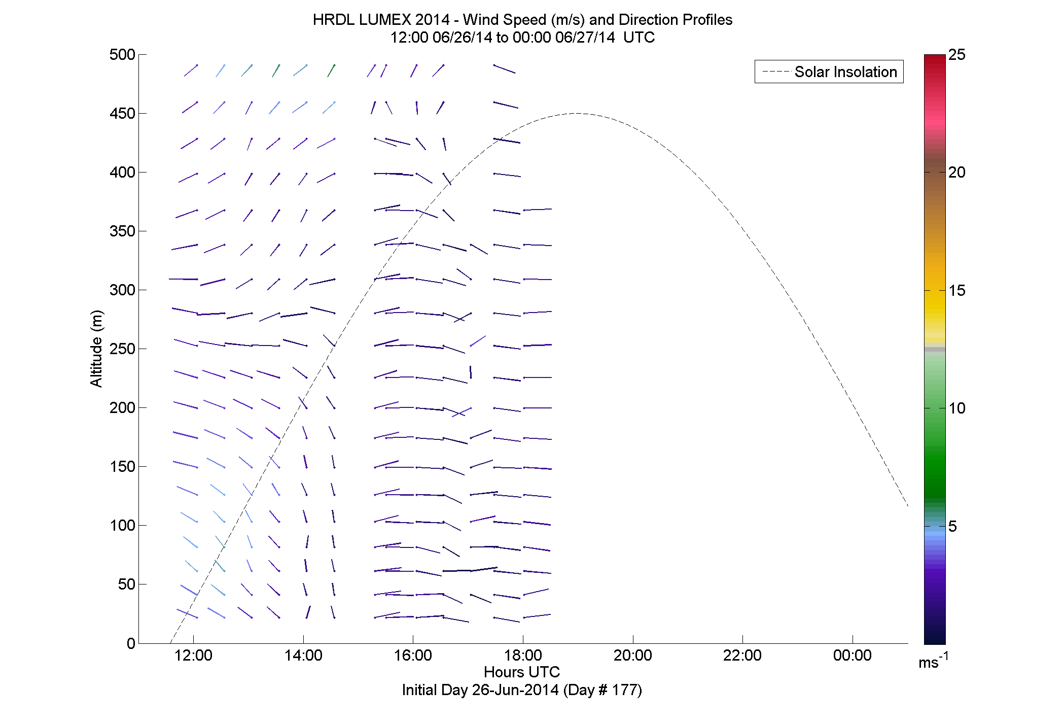 HRDL speed and direction profile - June 26 pm