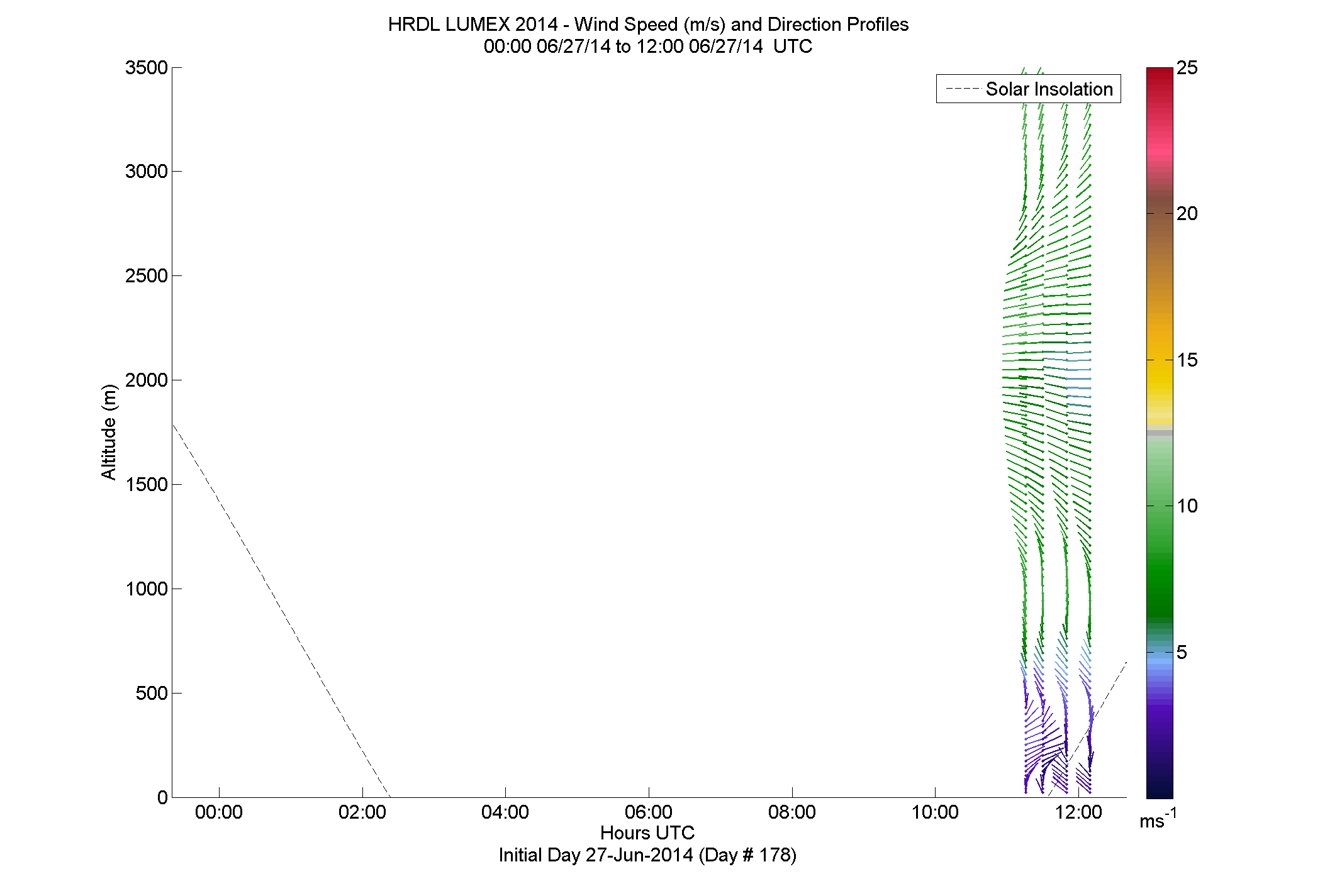HRDL speed and direction profile - June 27 am