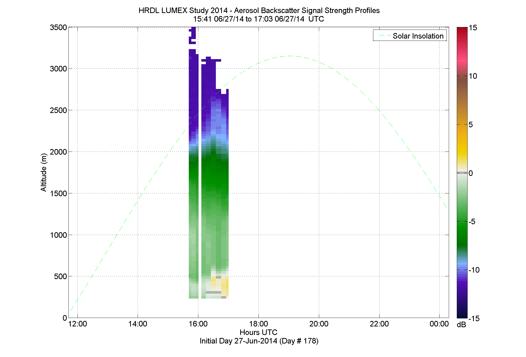 HRDL vertical intensity profile - June 27 pm