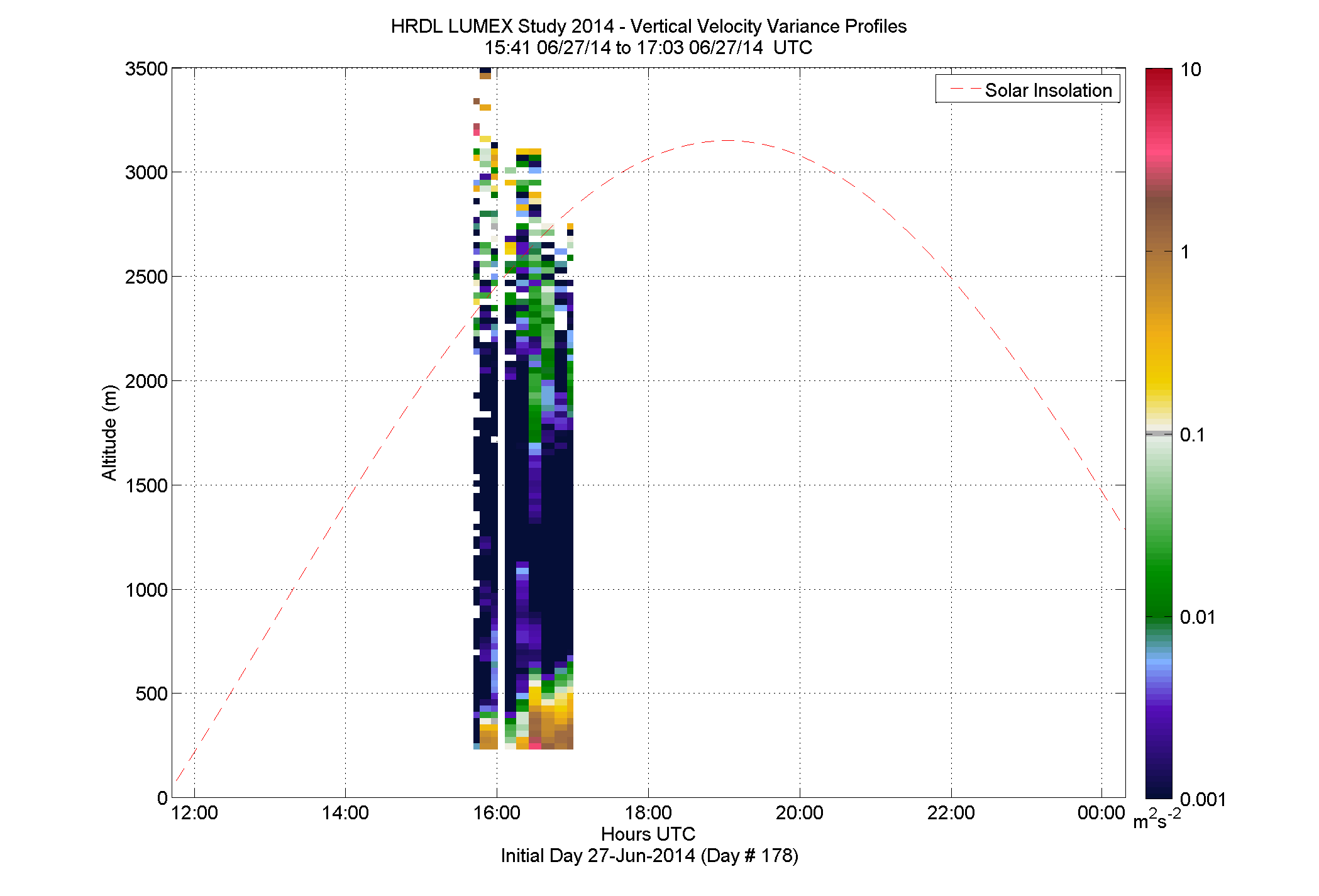 HRDL vertical variance profile - June 27 pm