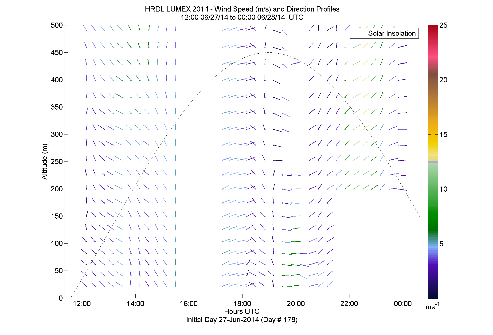 HRDL speed and direction profile - June 27 pm