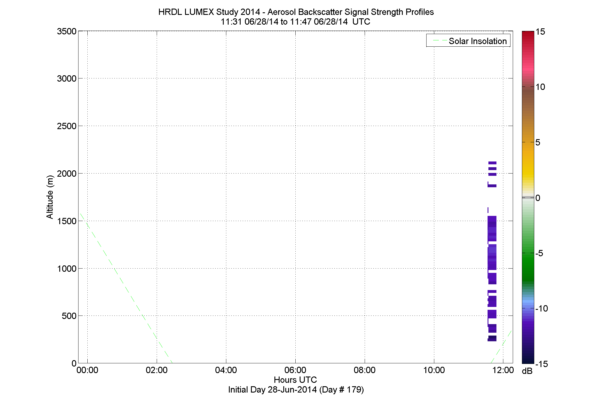 HRDL vertical intensity profile - June 28 am