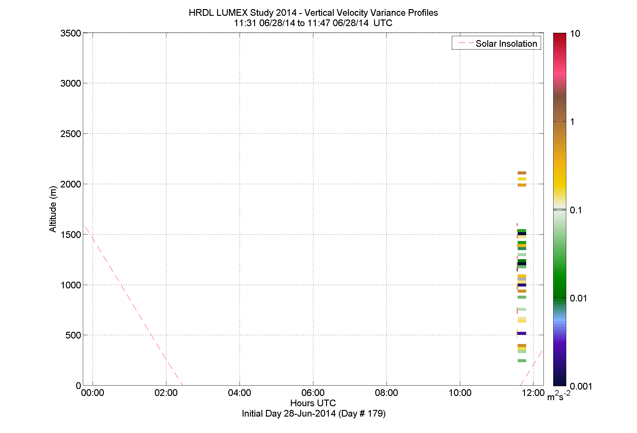 HRDL vertical variance profile - June 28 am