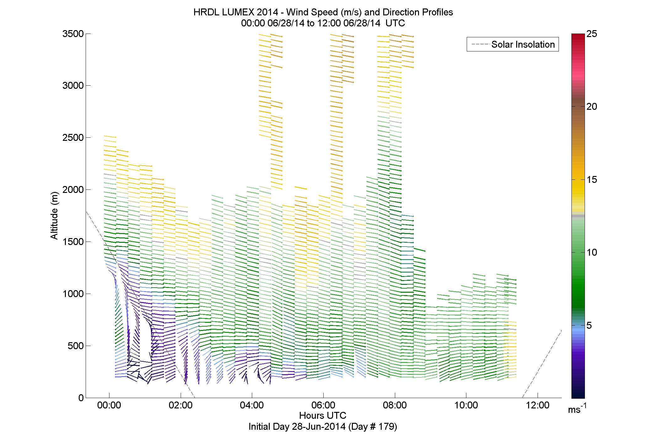 HRDL speed and direction profile - June 28 am