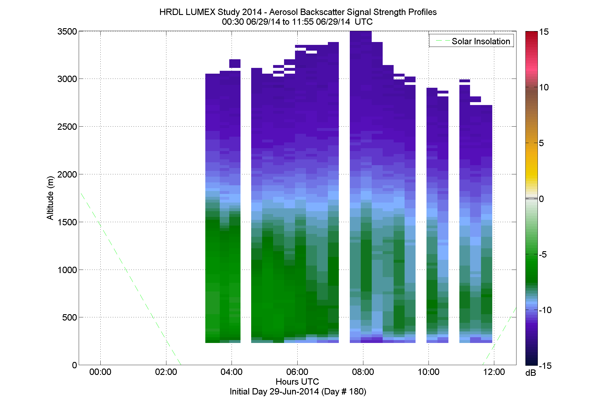 HRDL vertical intensity profile - June 29 am