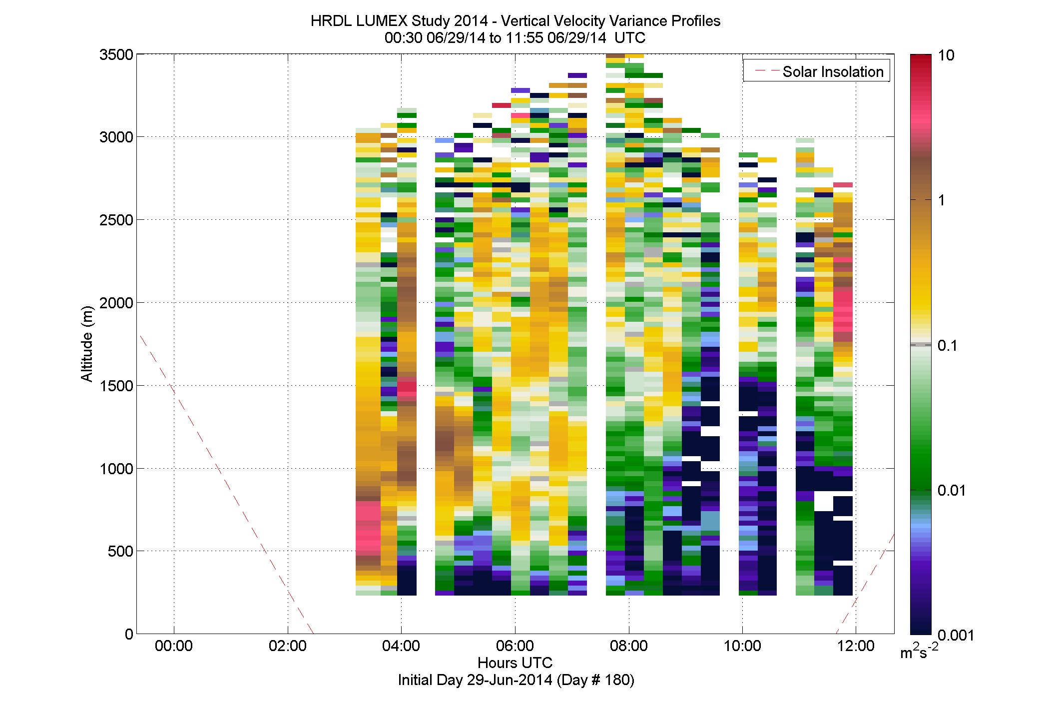 HRDL vertical variance profile - June 29 am