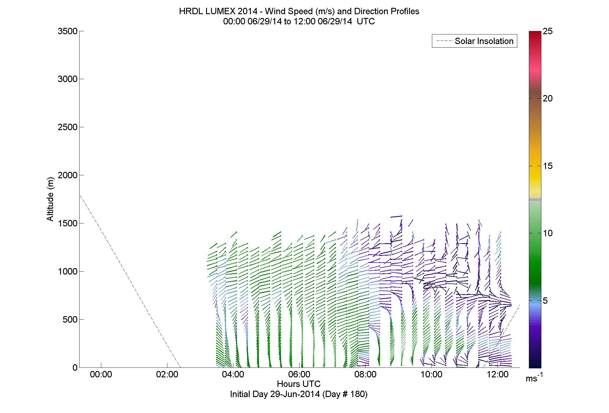 HRDL speed and direction profile - June 29 am