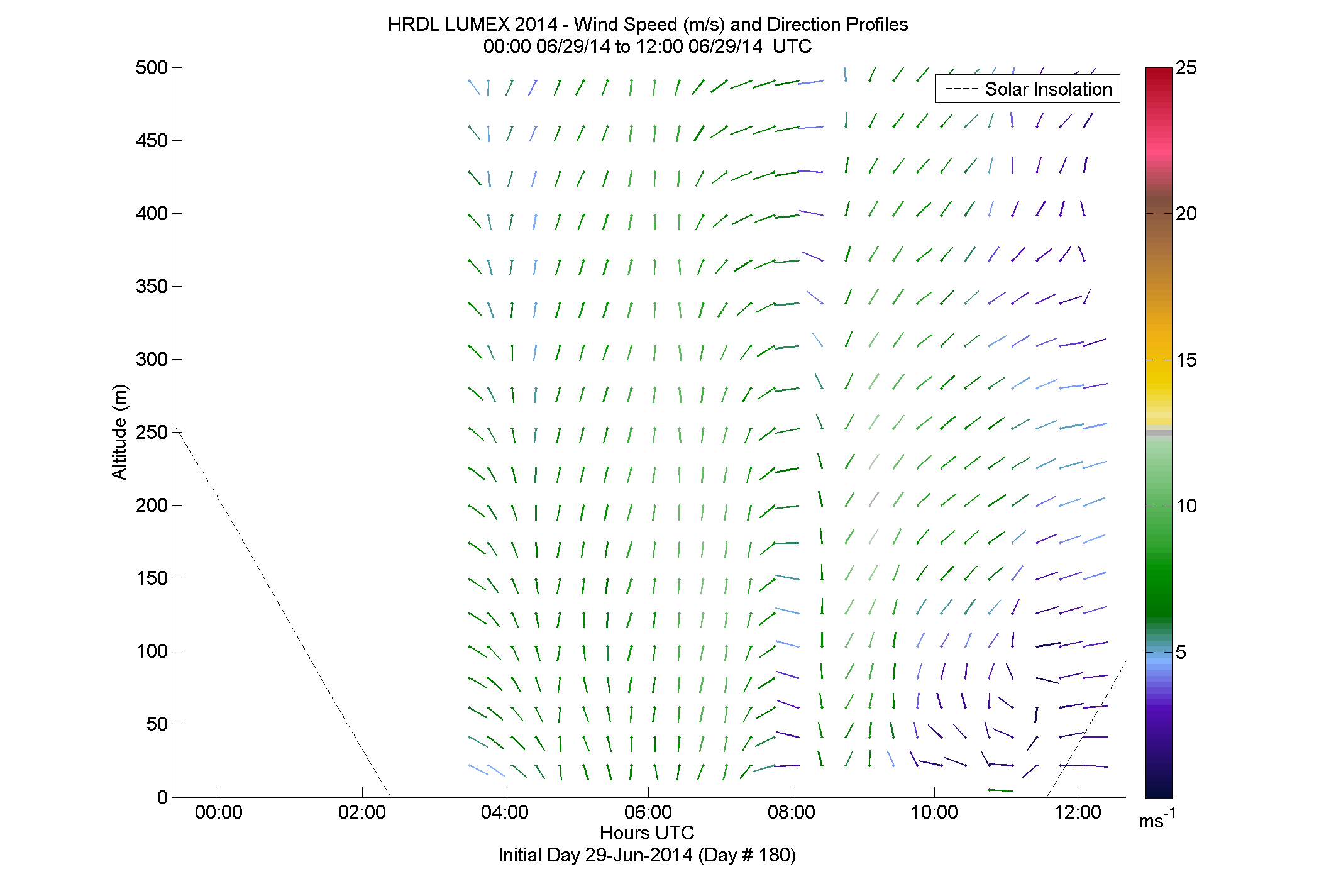 HRDL speed and direction profile - June 29 am
