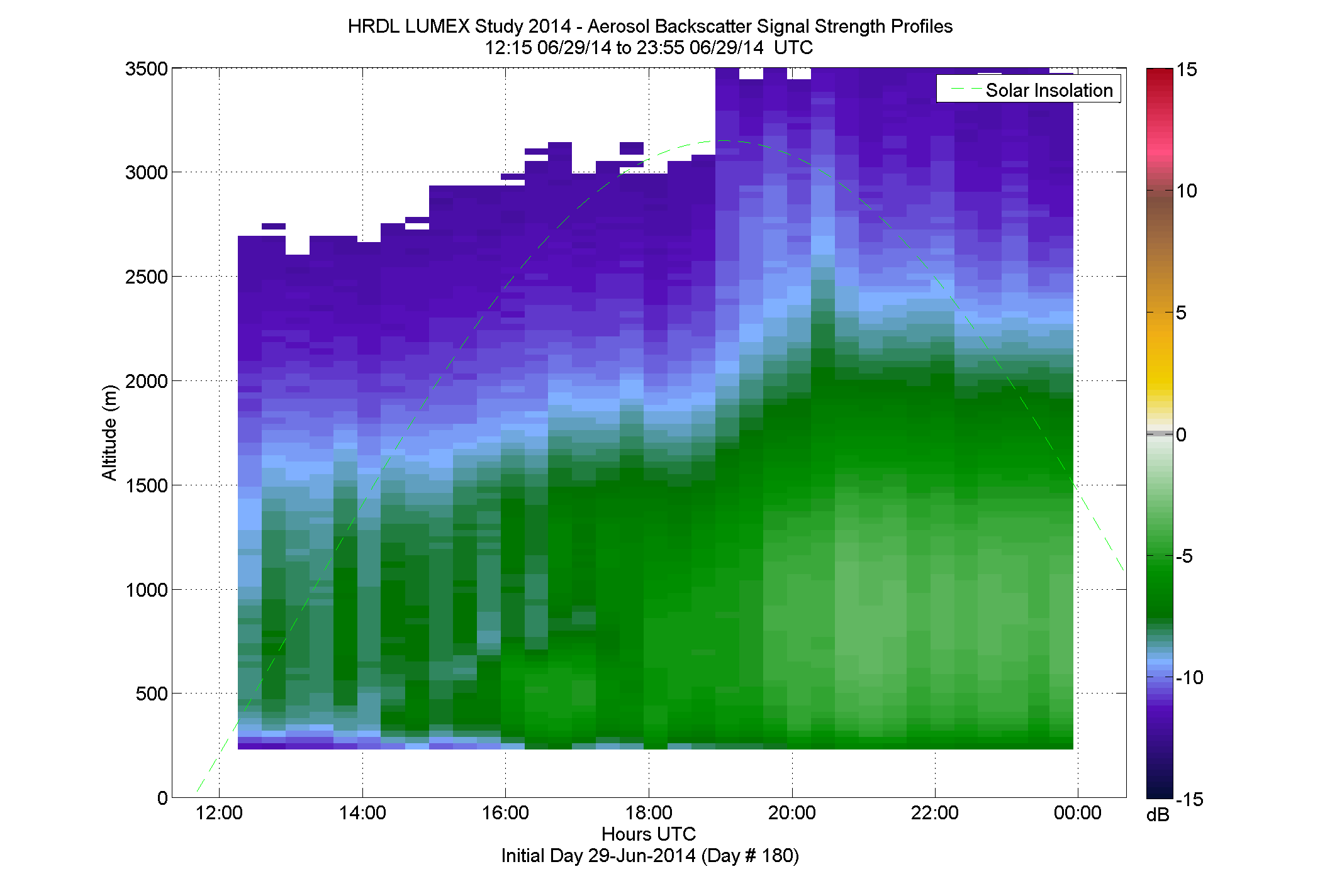 HRDL vertical intensity profile - June 29 pm