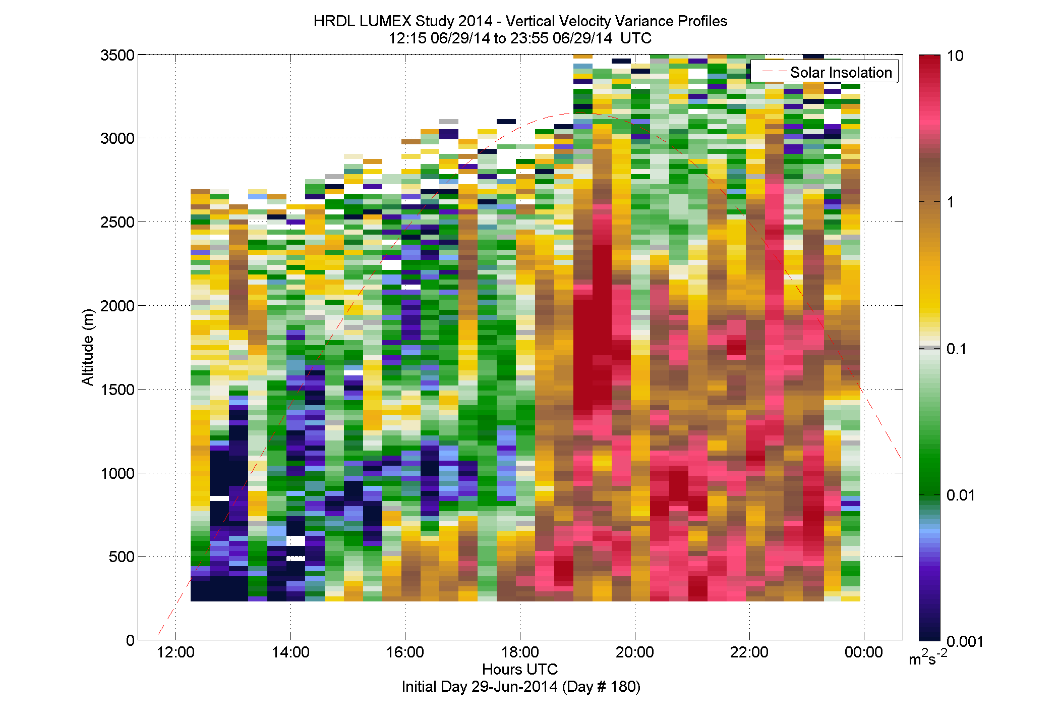 HRDL vertical variance profile - June 29 pm