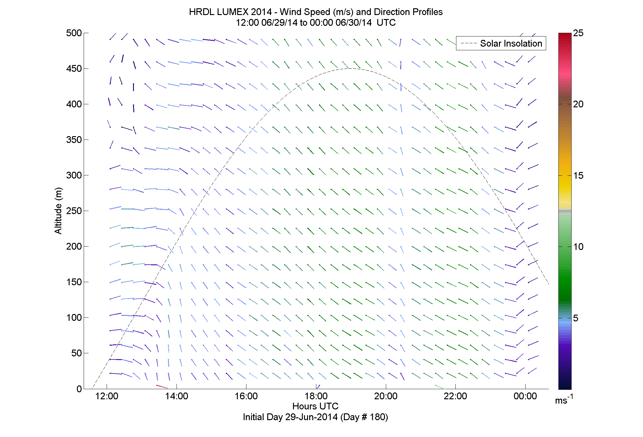 HRDL speed and direction profile - June 29 pm