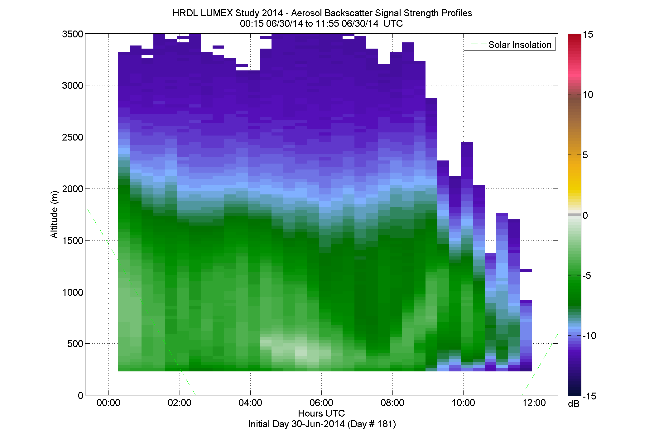 HRDL vertical intensity profile - June 30 am