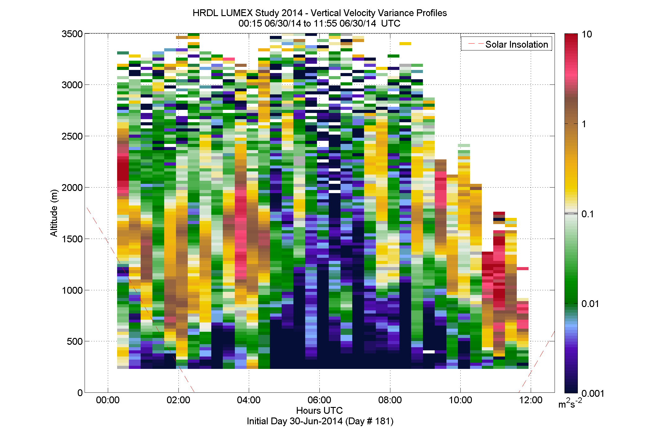 HRDL vertical variance profile - June 30 am