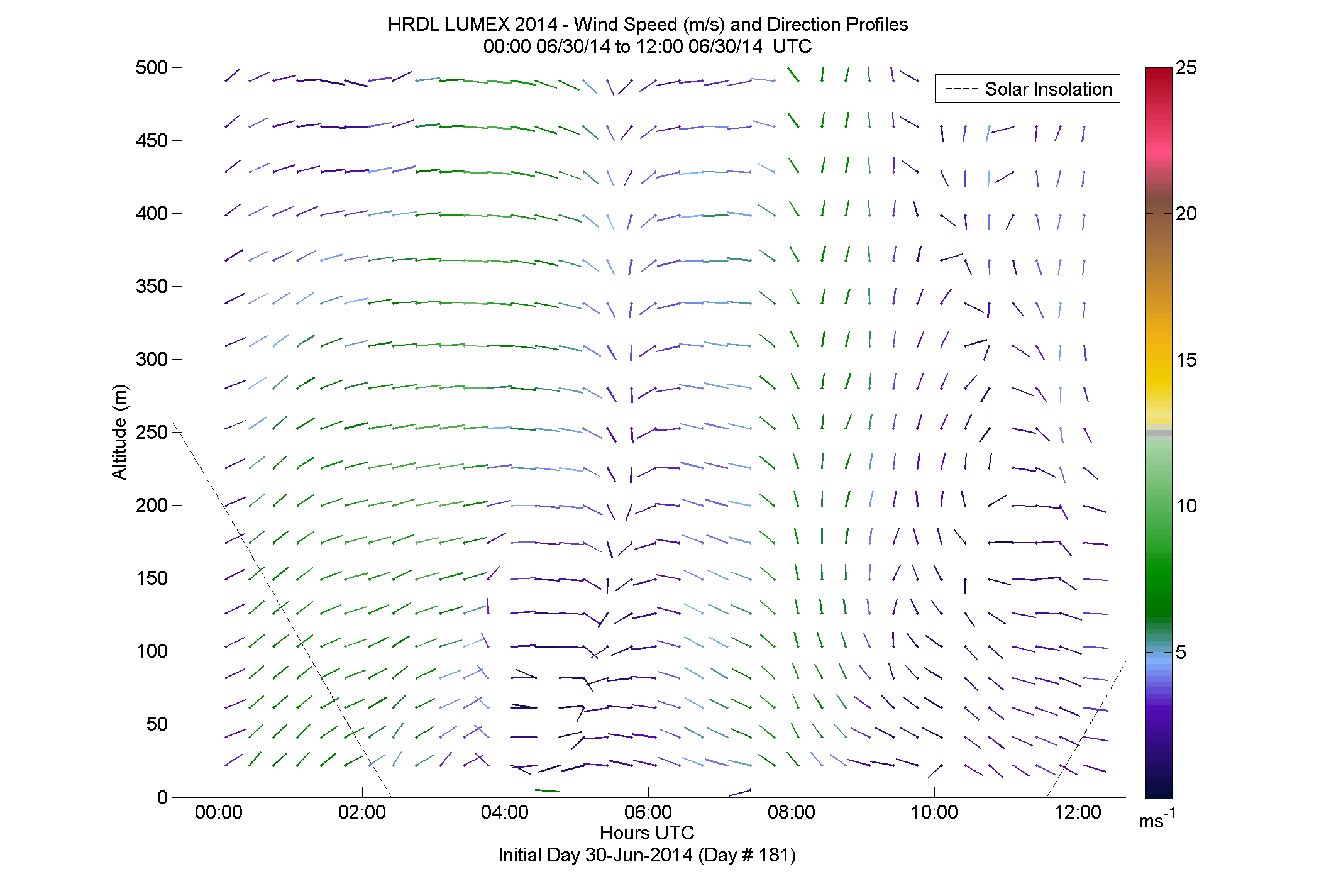 HRDL speed and direction profile - June 30 am